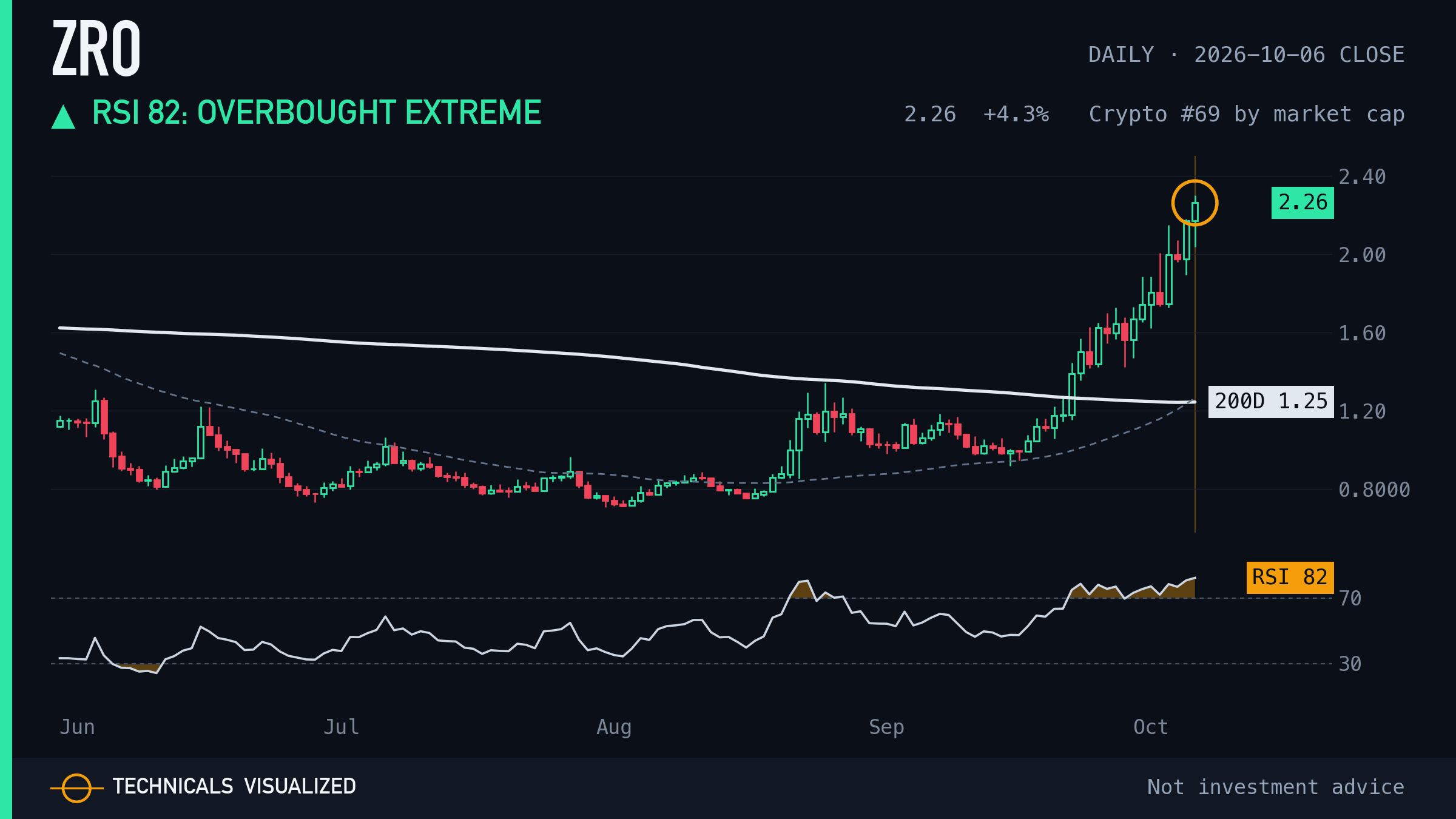 ZRO daily chart: RSI 82: overbought extreme