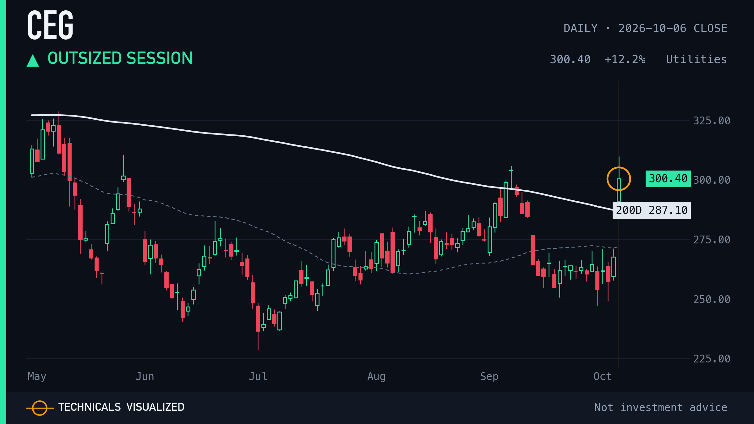 CEG daily chart: Outsized session