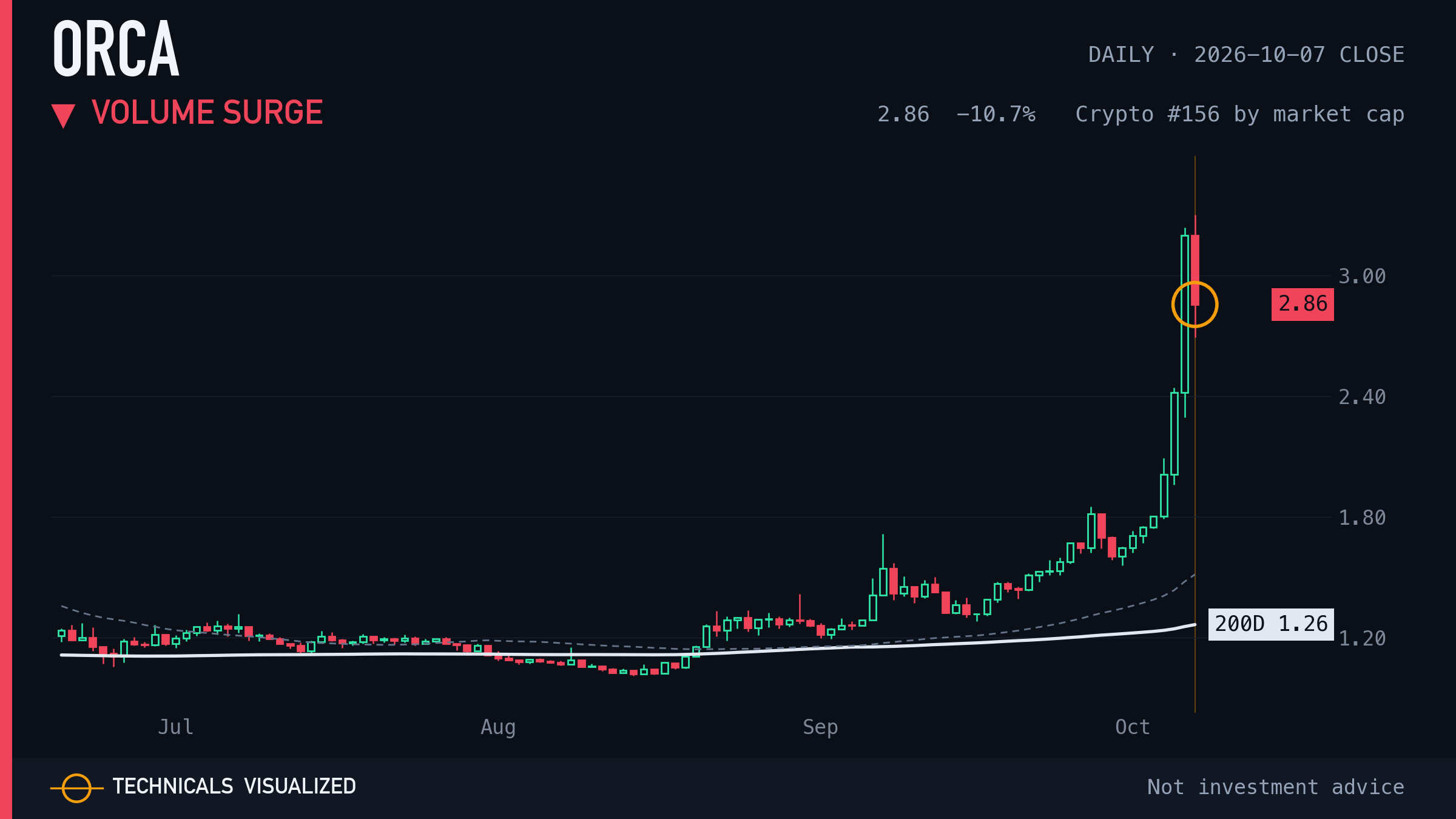 ORCA daily chart: Volume surge