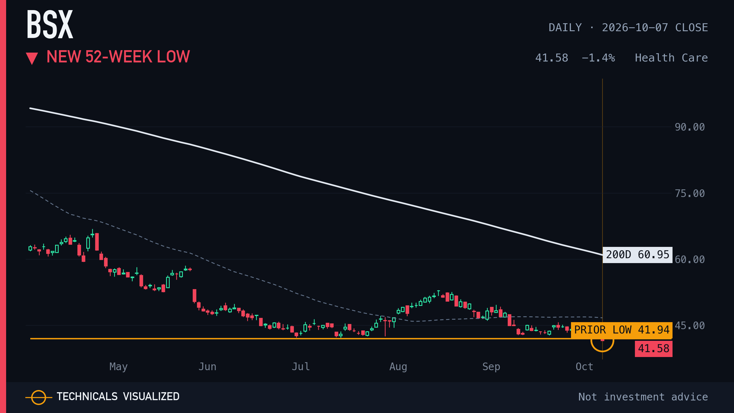 BSX daily chart: New 52-week low