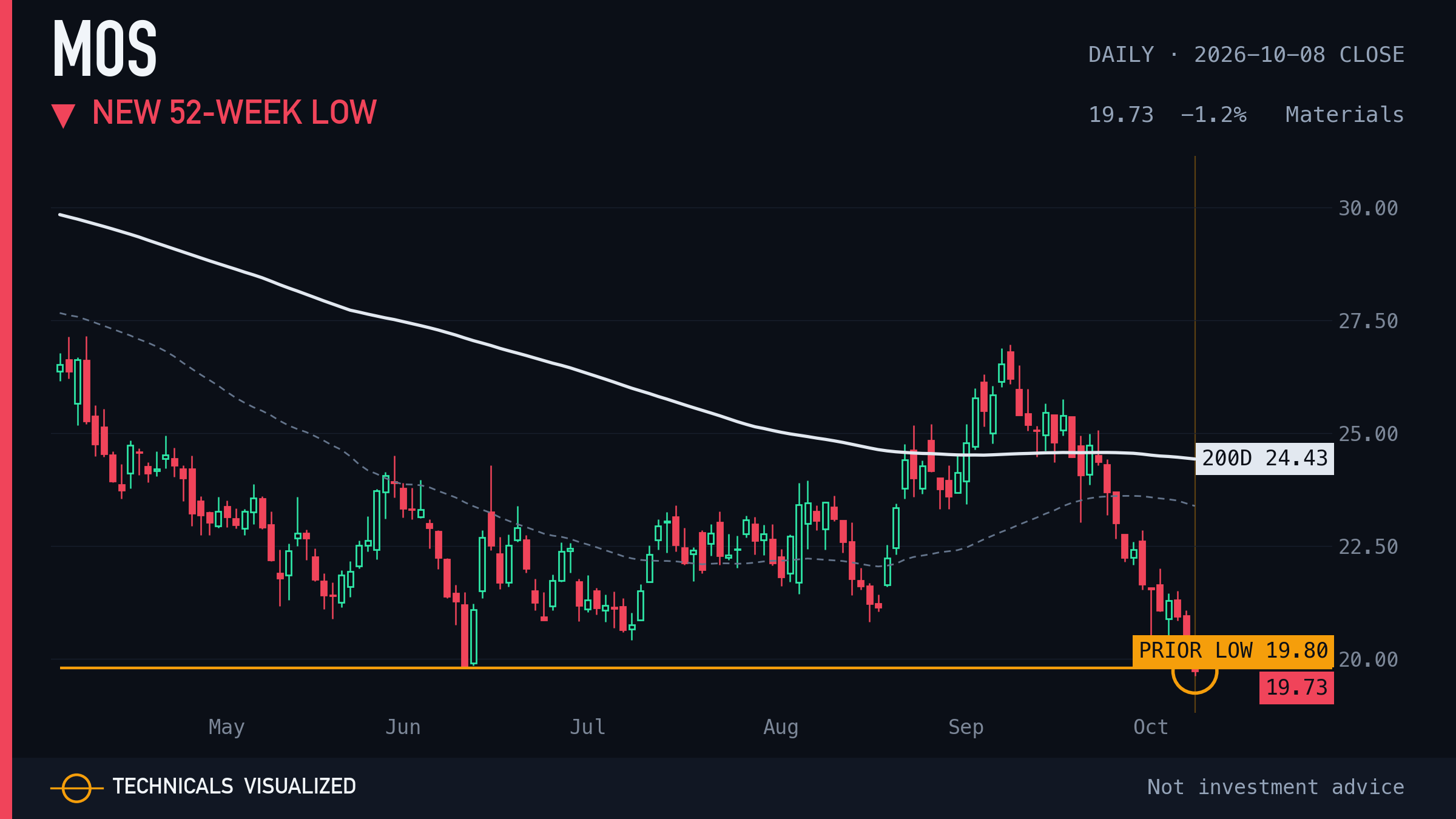 MOS daily chart: New 52-week low