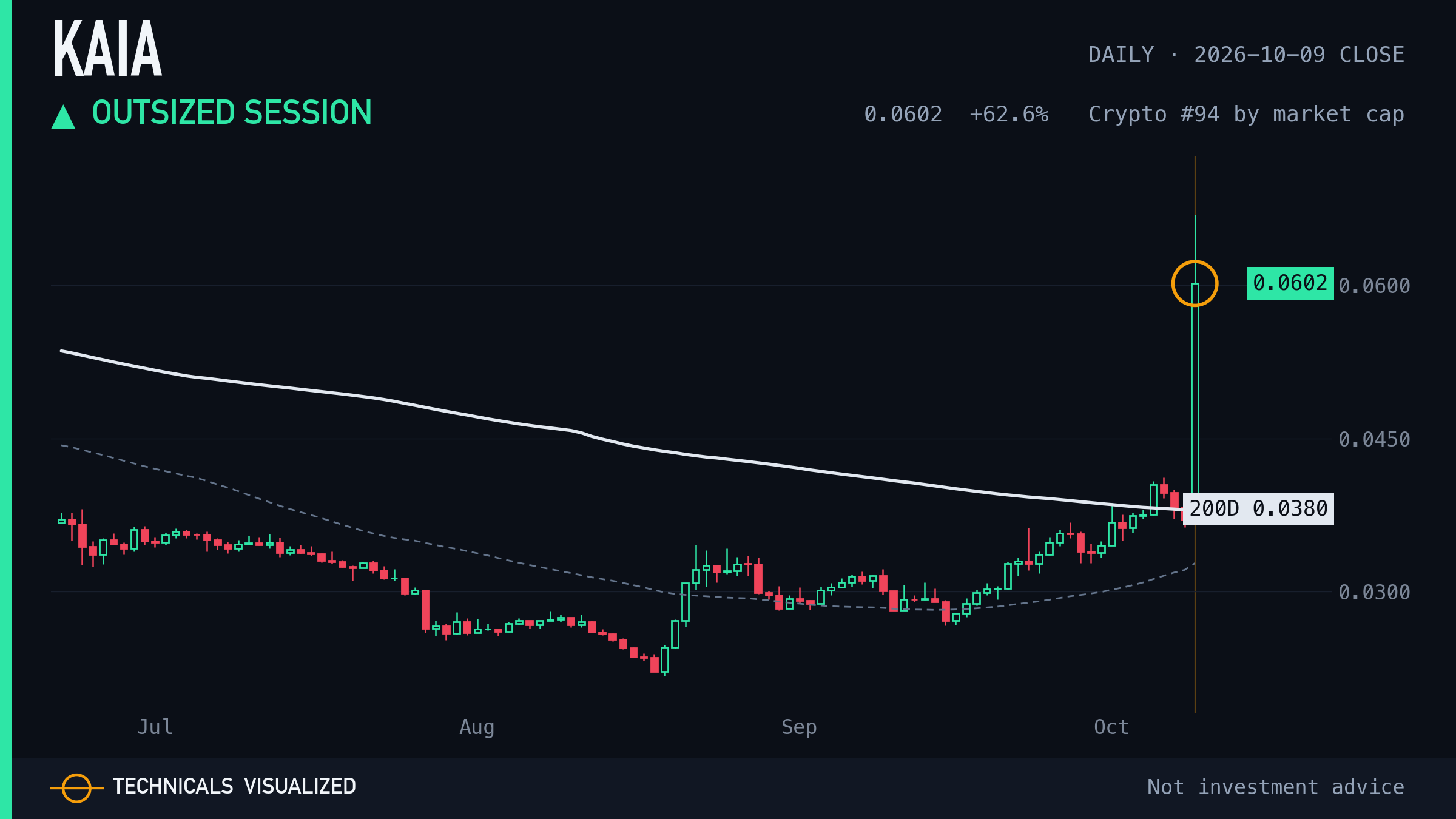 KAIA daily chart: Outsized session