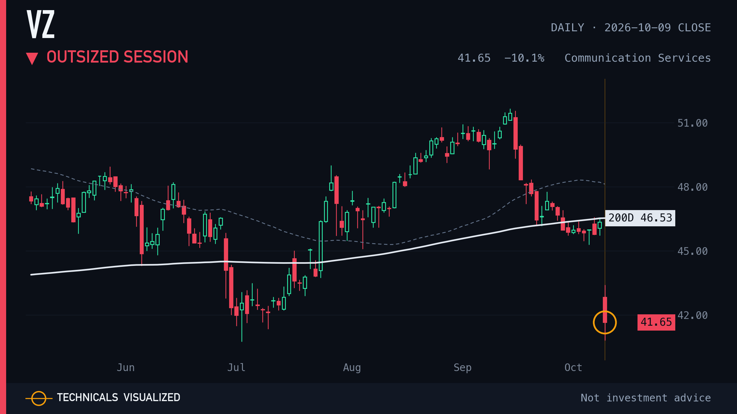 VZ daily chart: Outsized session