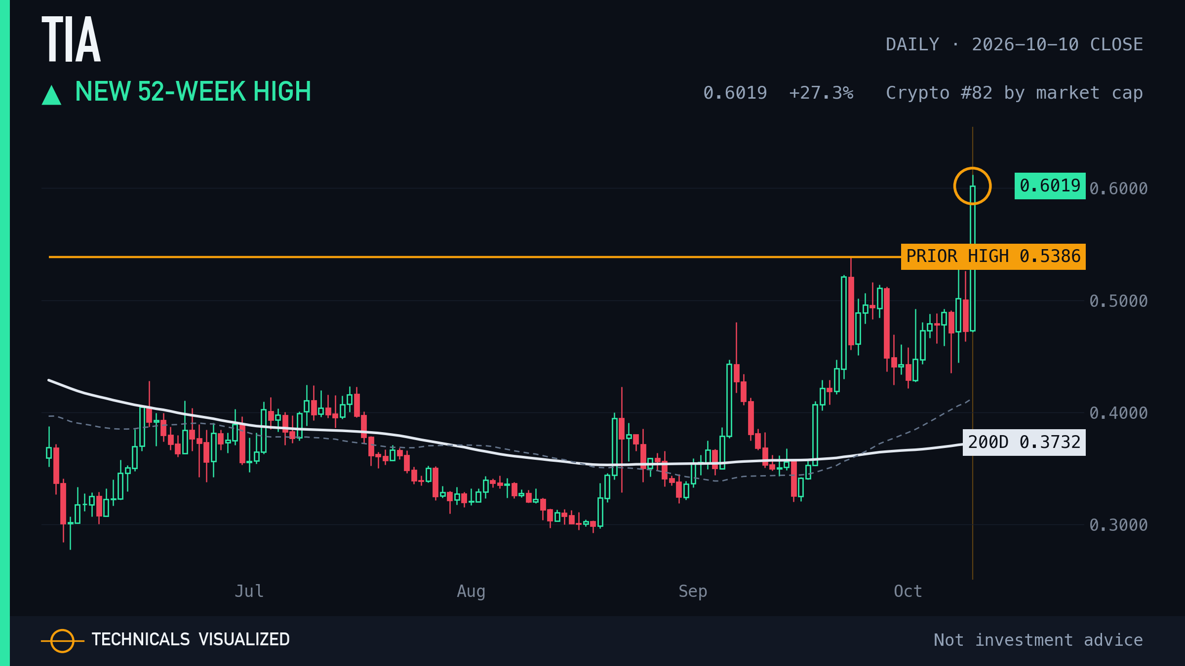 TIA daily chart: New 52-week high