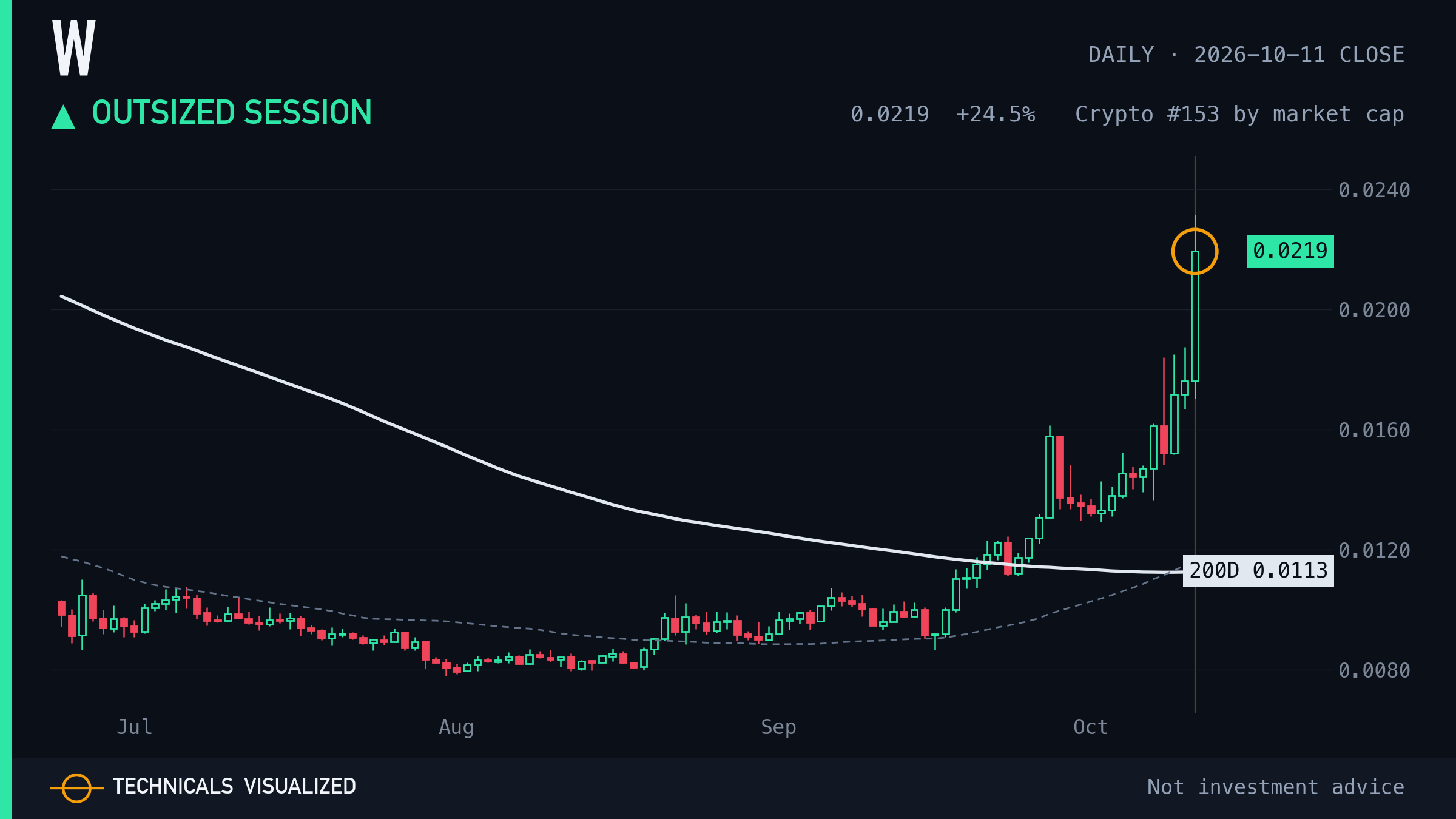 W daily chart: Outsized session