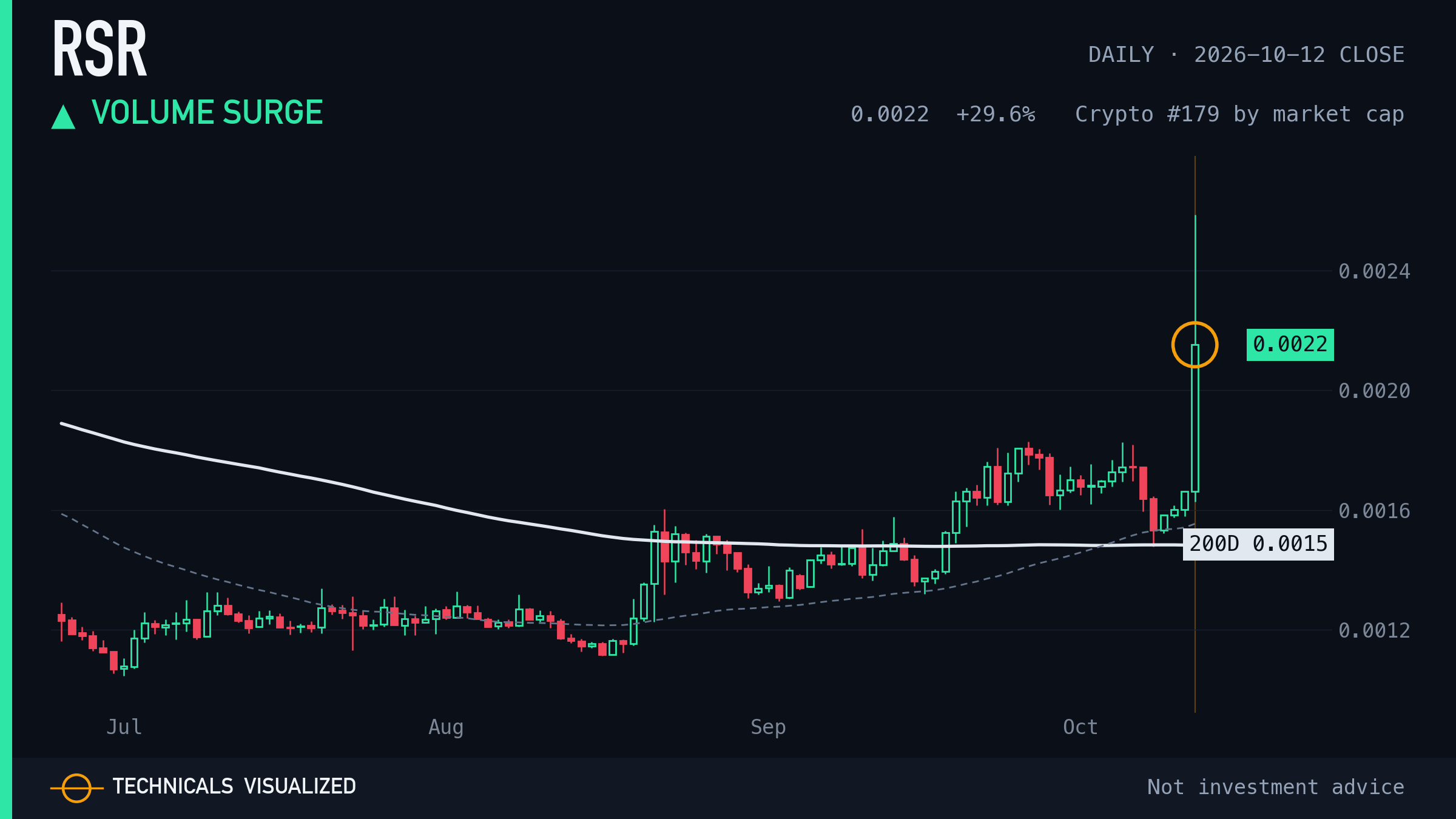 RSR daily chart: Volume surge