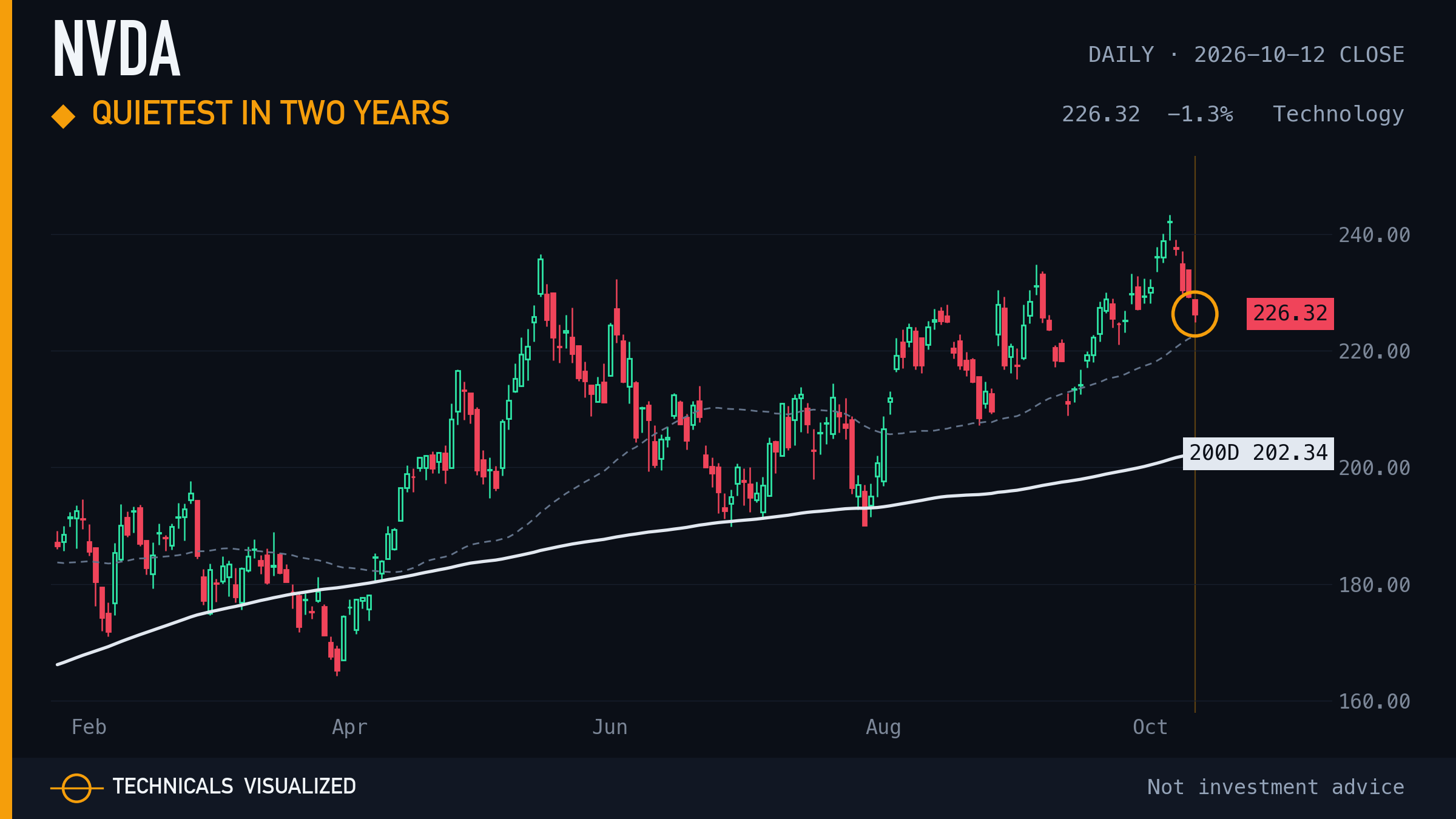 NVDA daily chart: Quietest in two years