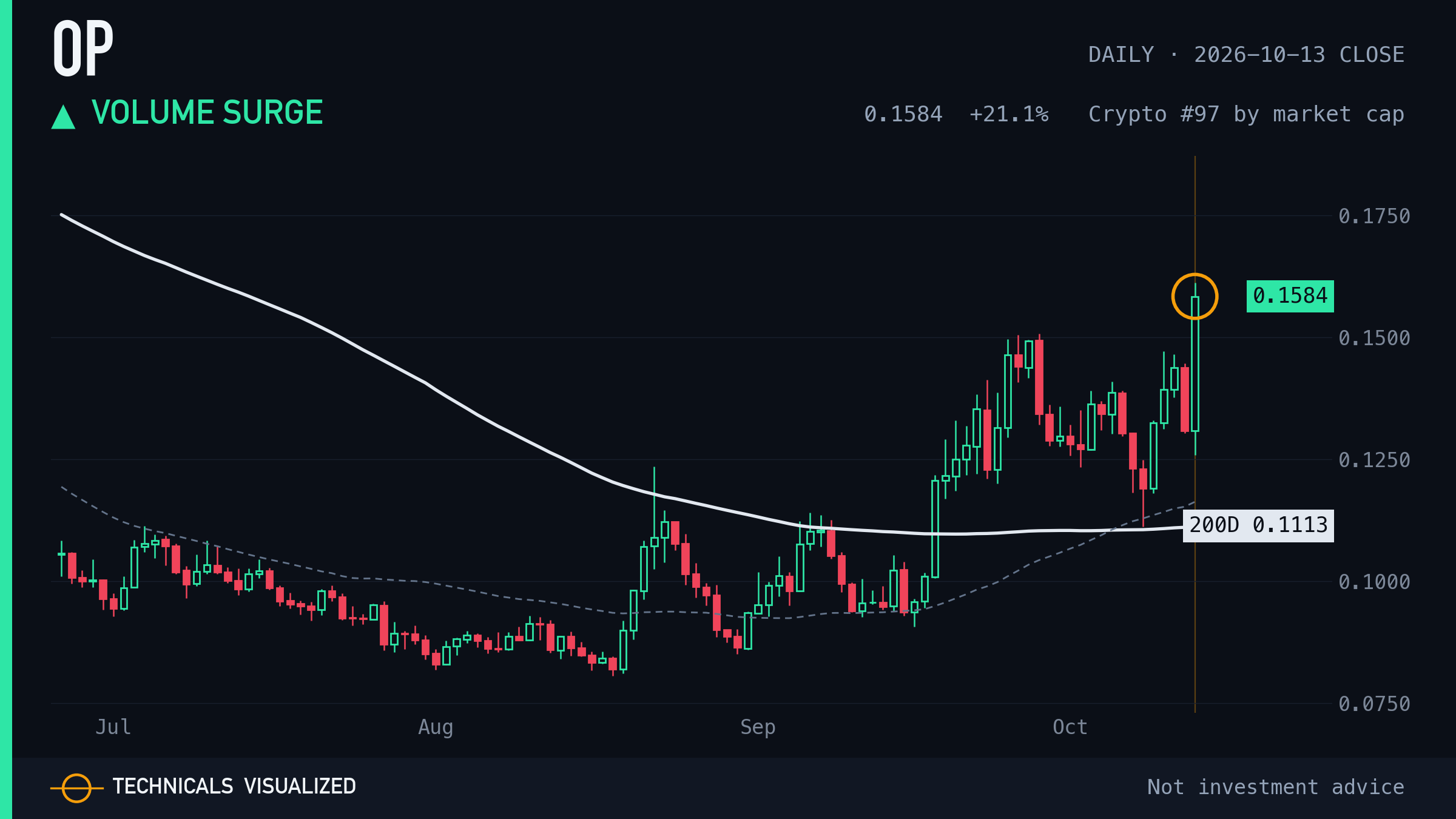 OP daily chart: Volume surge