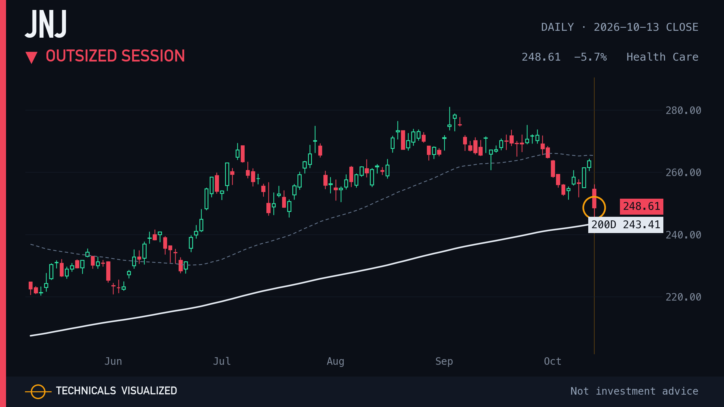 JNJ daily chart: Outsized session