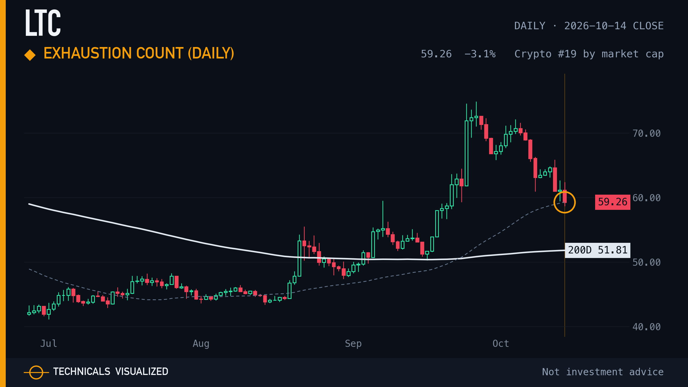 LTC daily chart: Exhaustion count (daily)