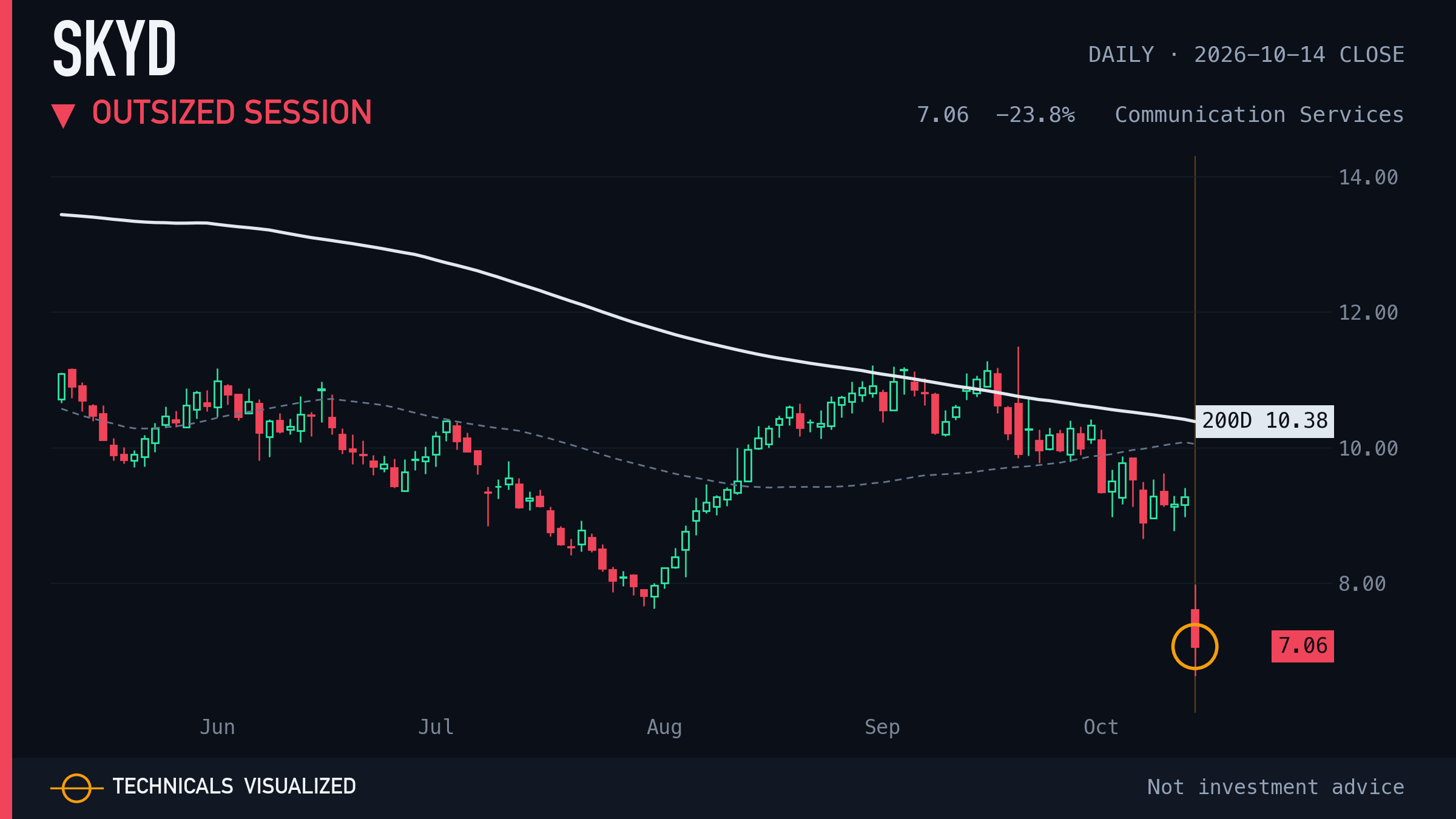 SKYD daily chart: Outsized session