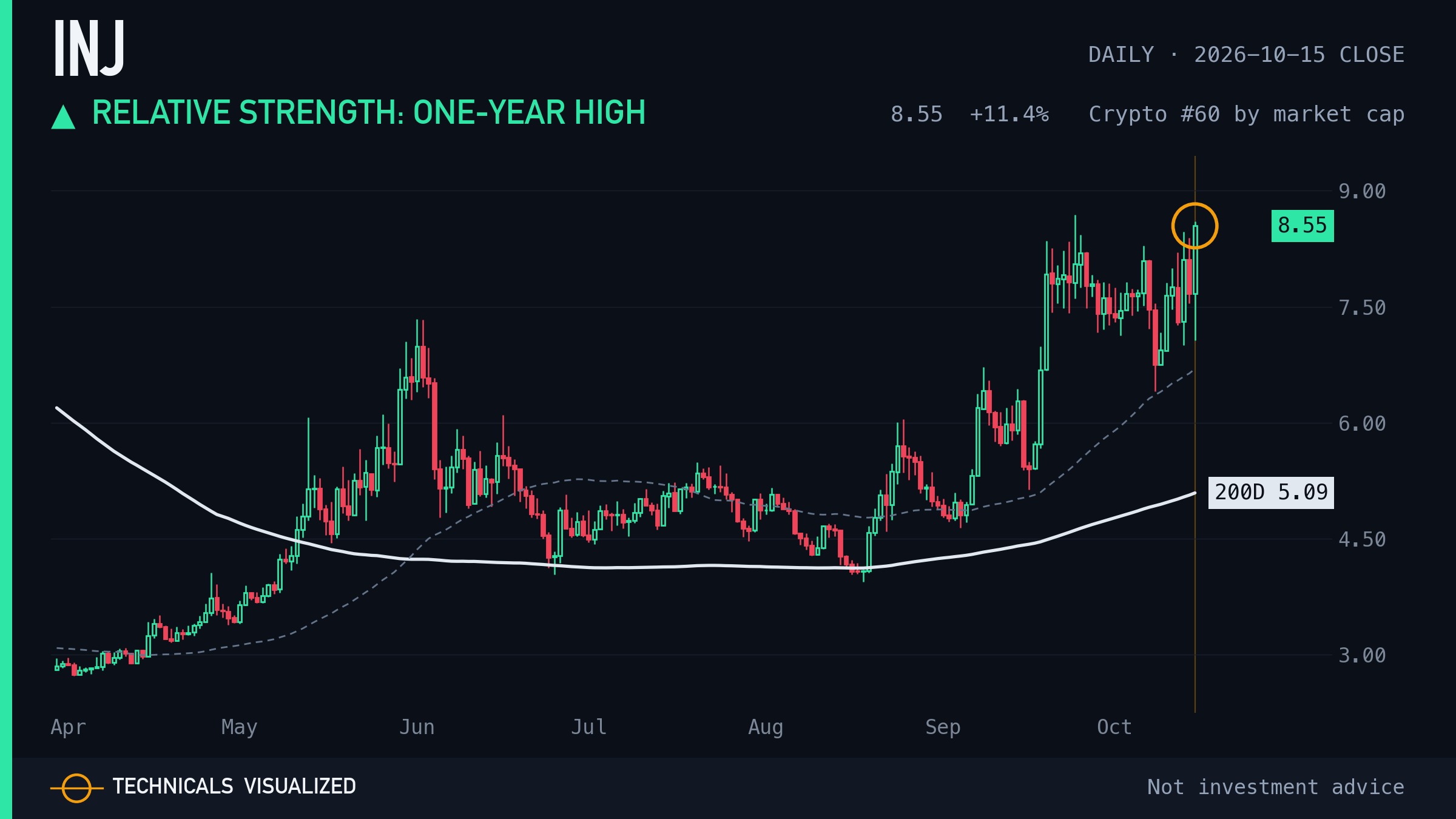 INJ daily chart: Relative strength: one-year high