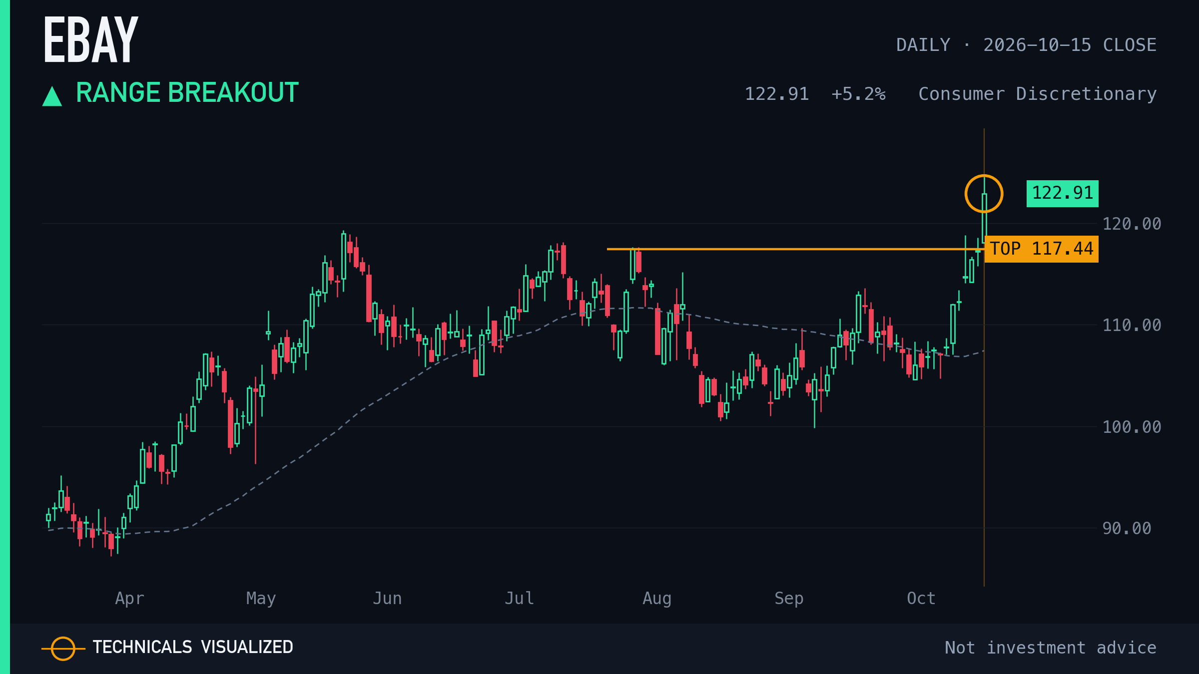 EBAY daily chart: Range breakout