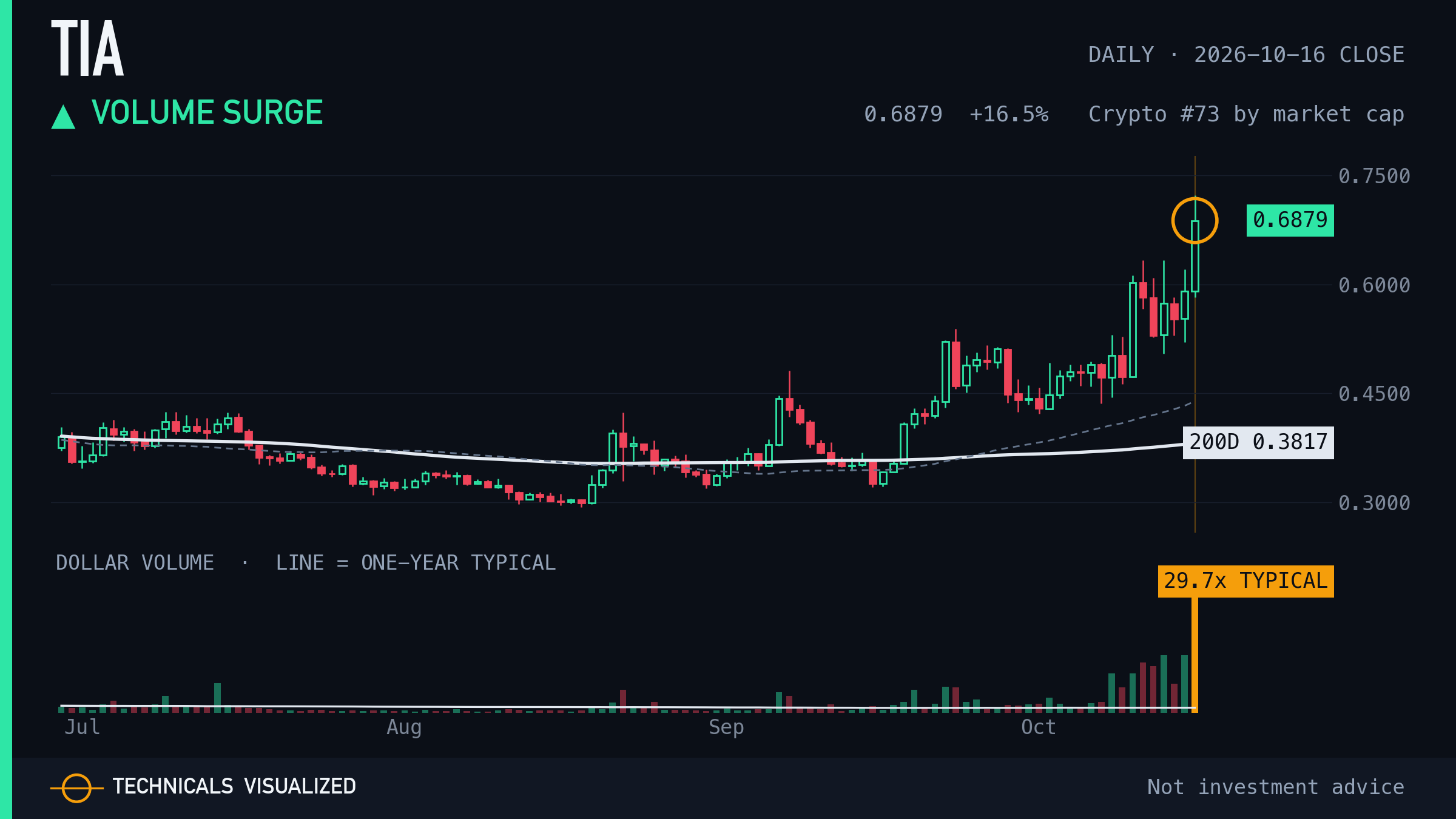 TIA daily chart: Volume surge