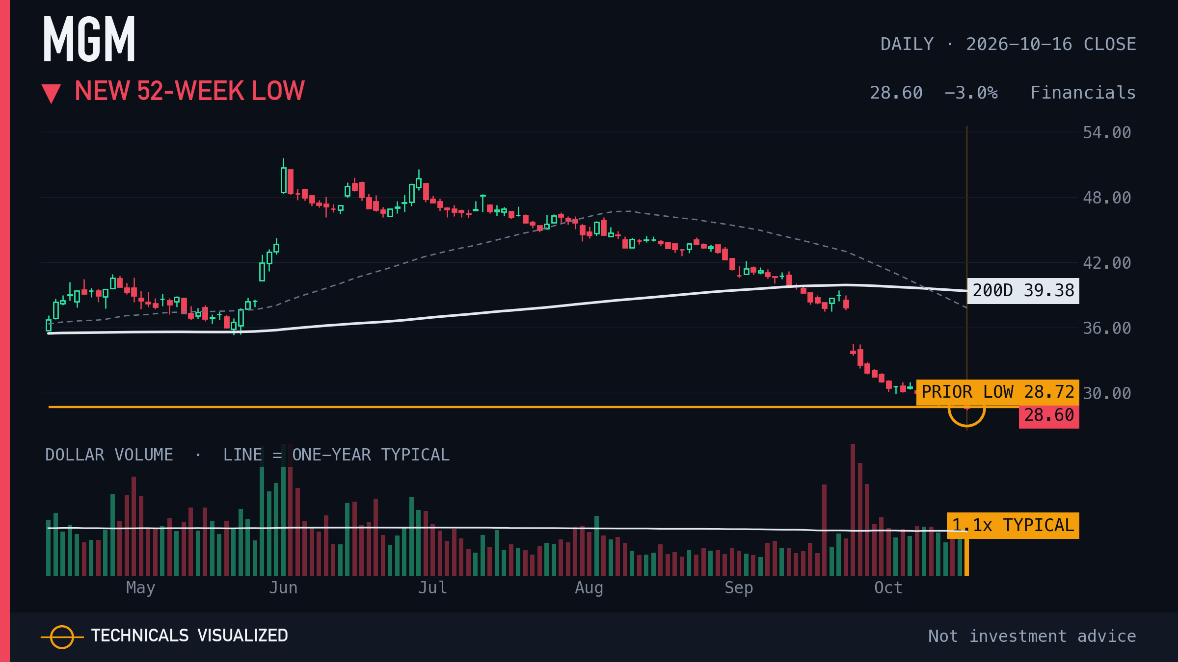 MGM daily chart: New 52-week low