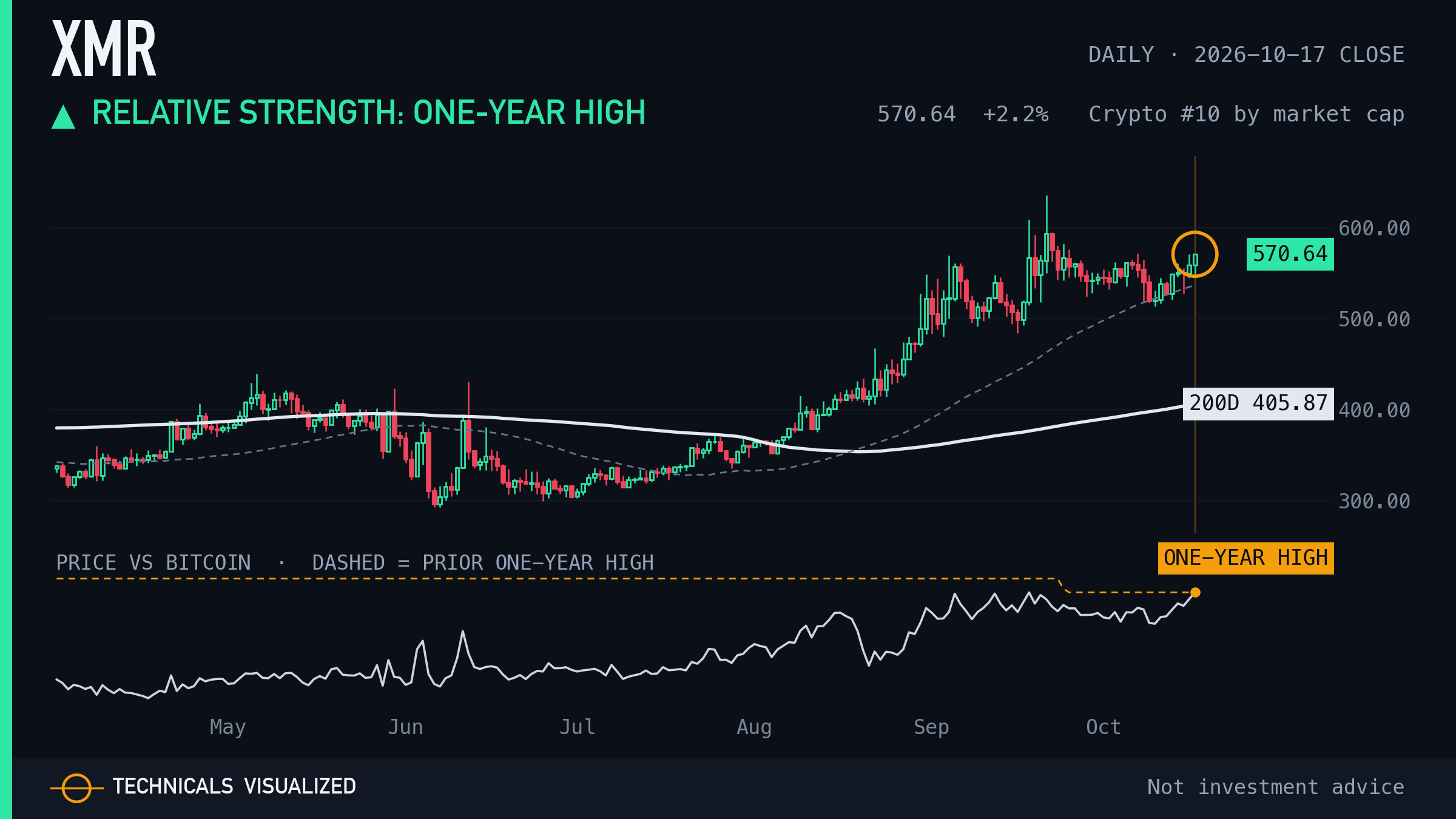 XMR daily chart: Relative strength: one-year high