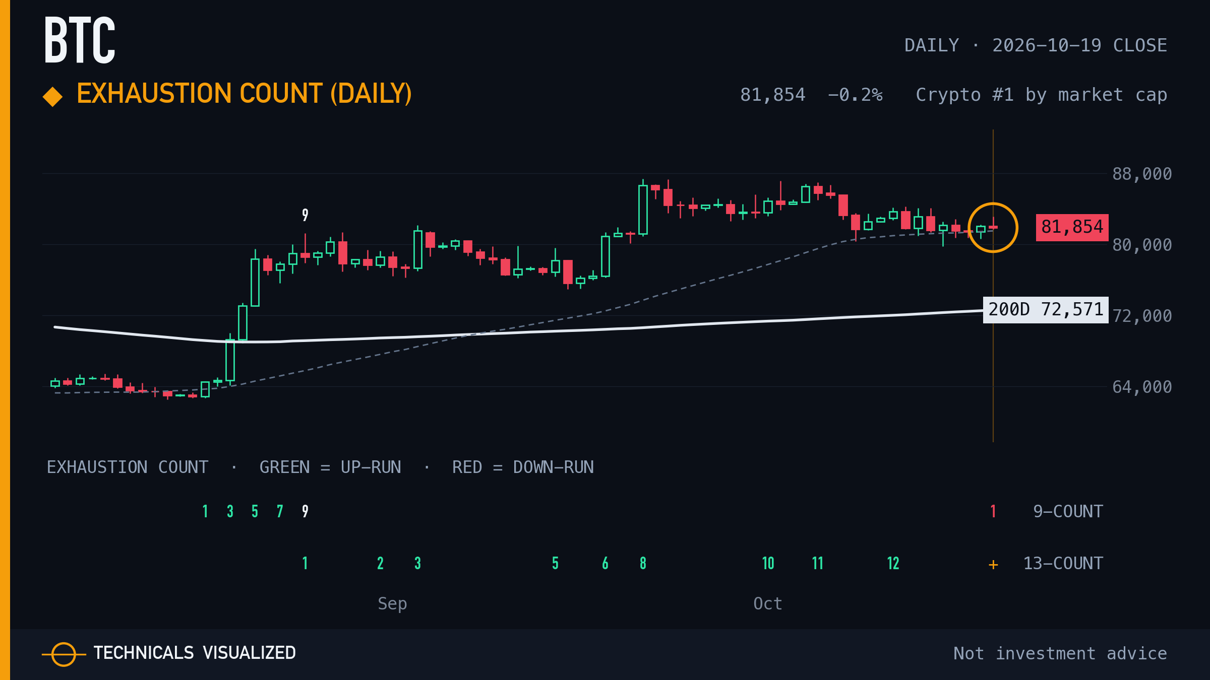 BTC daily chart: Exhaustion count (daily)