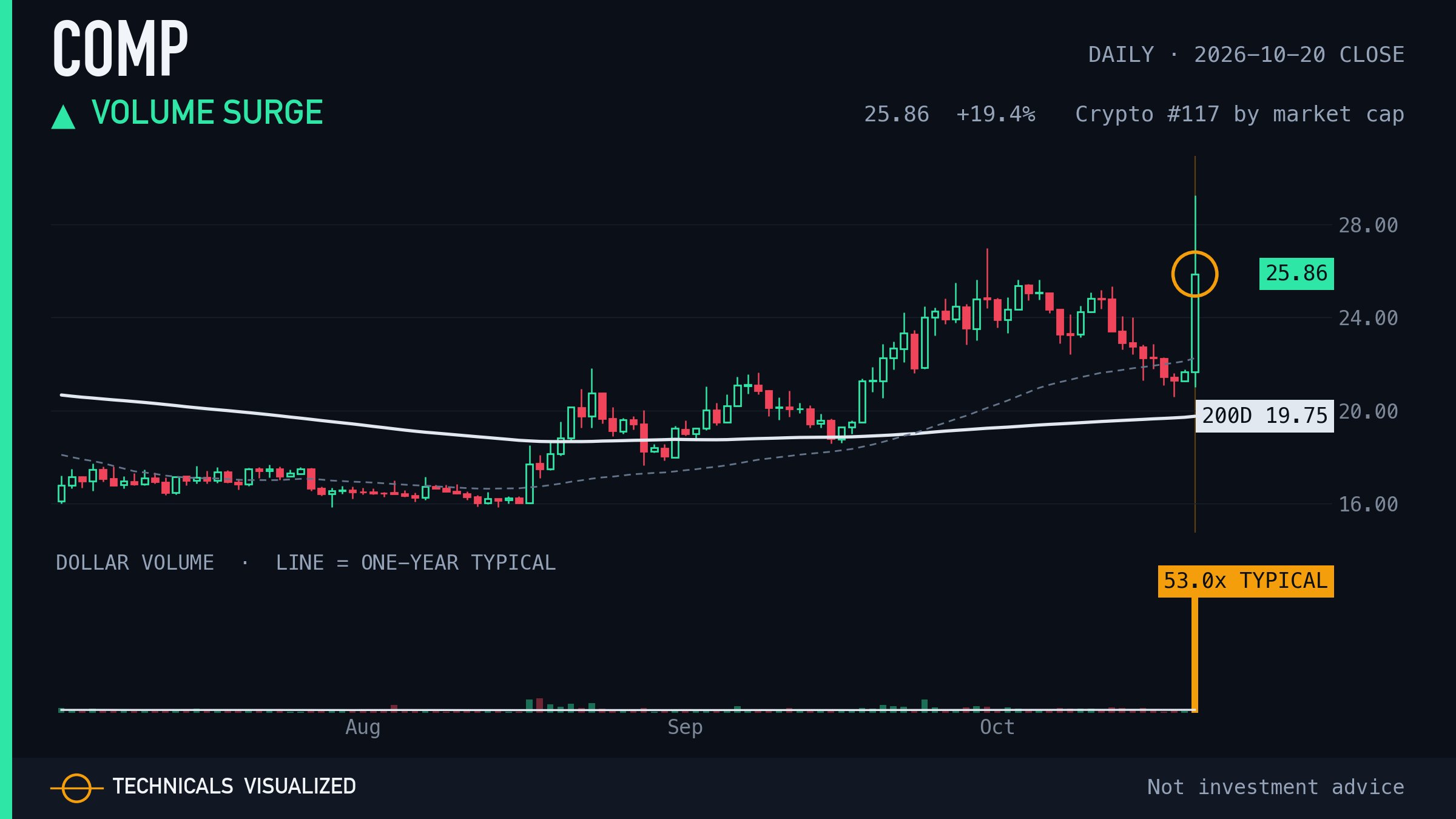 COMP daily chart: Volume surge