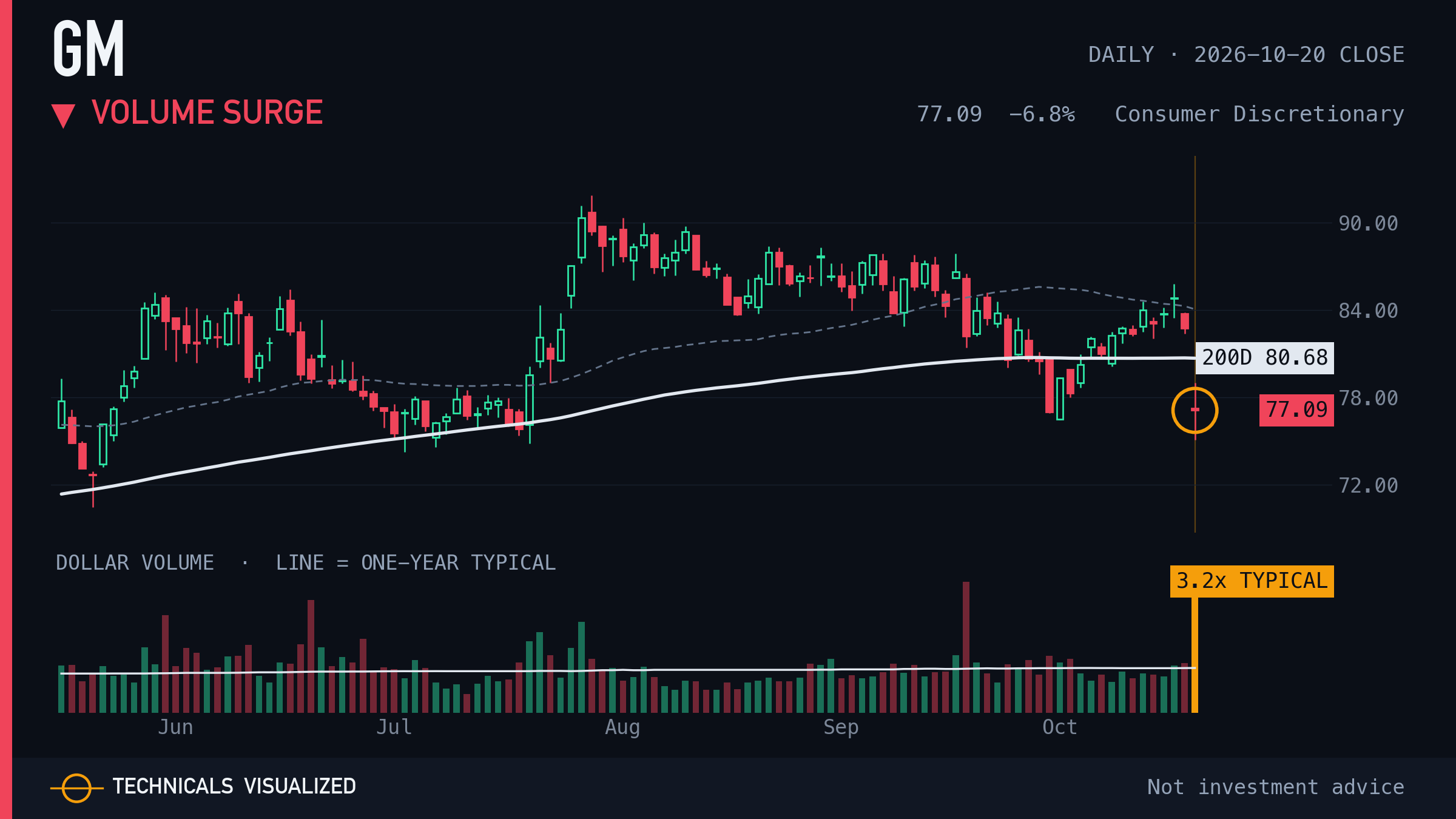 GM daily chart: Volume surge