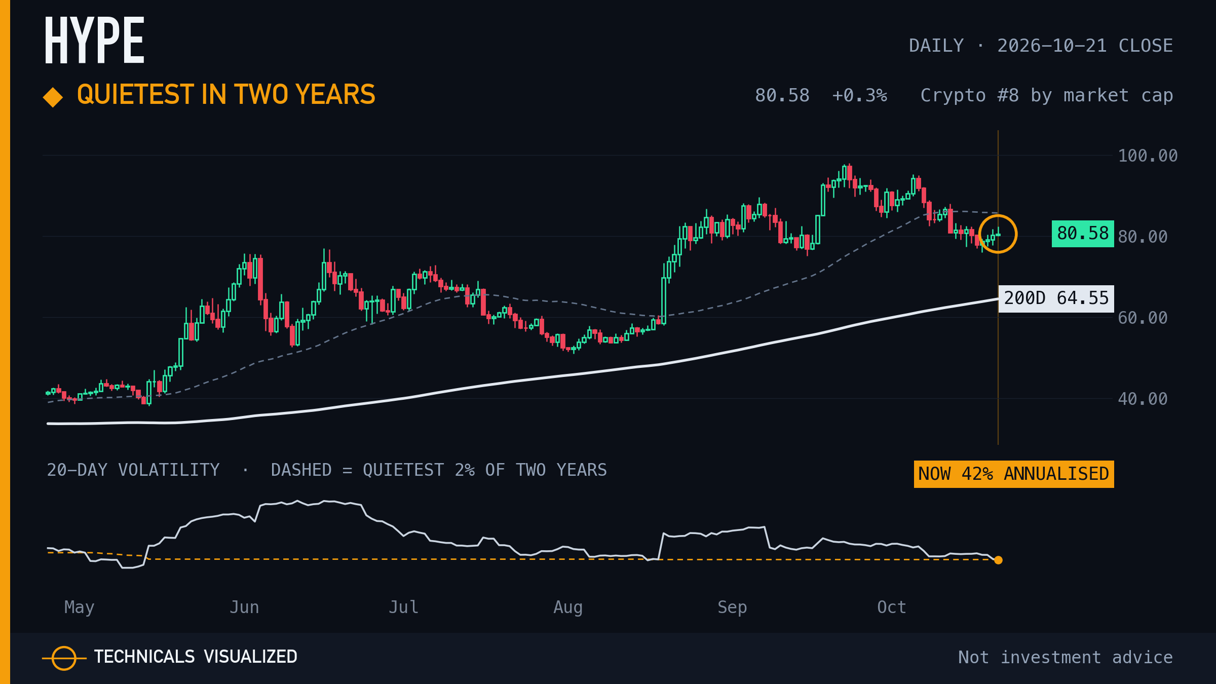 HYPE daily chart: Quietest in two years