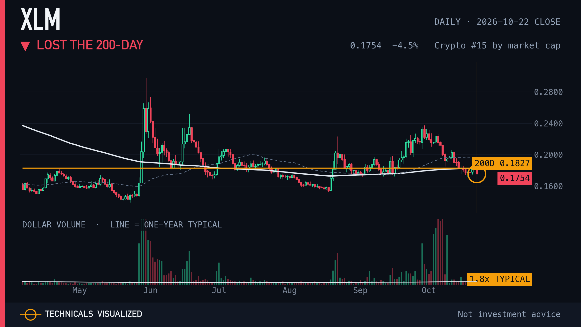 XLM daily chart: Lost the 200-day