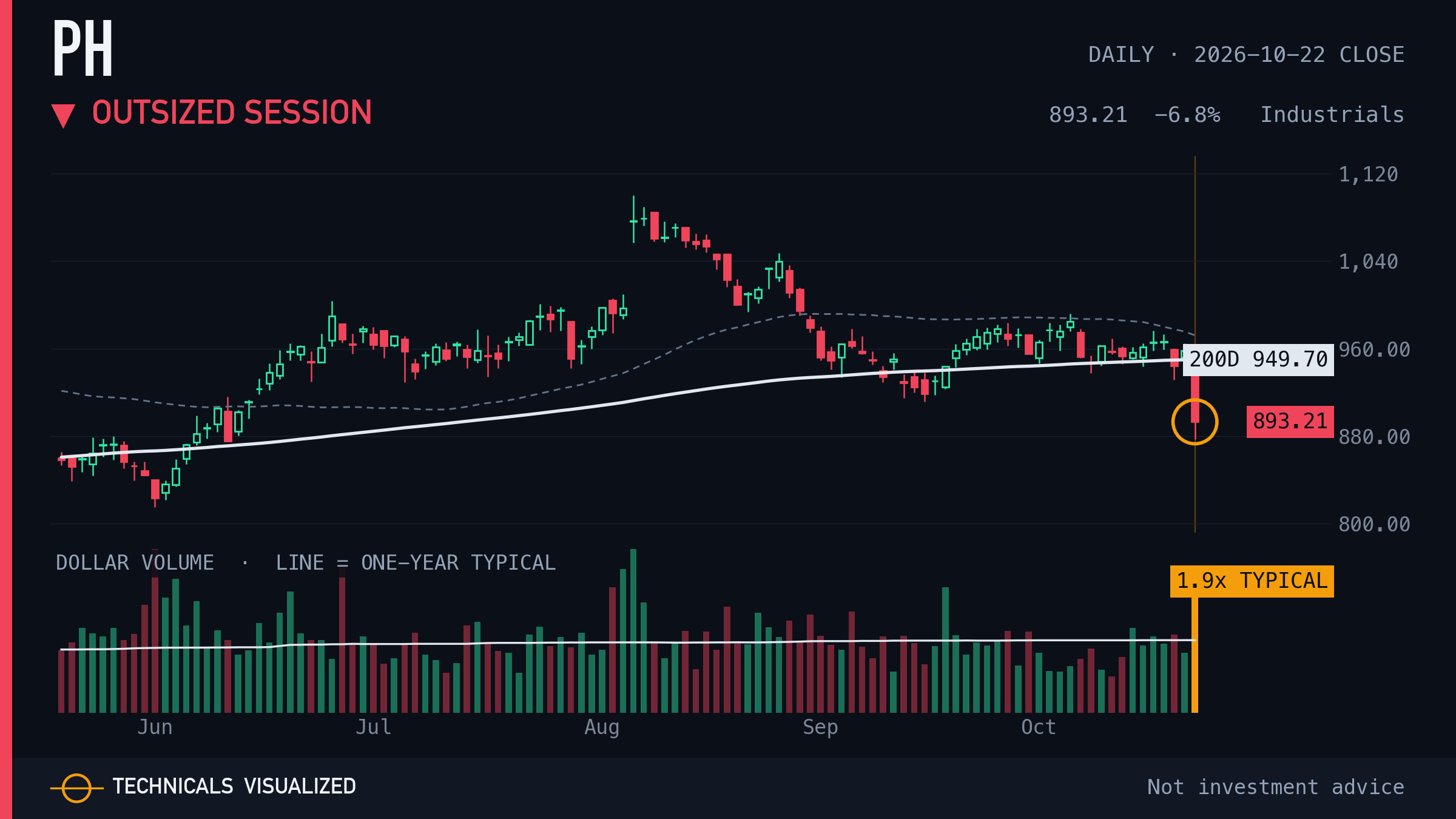 PH daily chart: Outsized session
