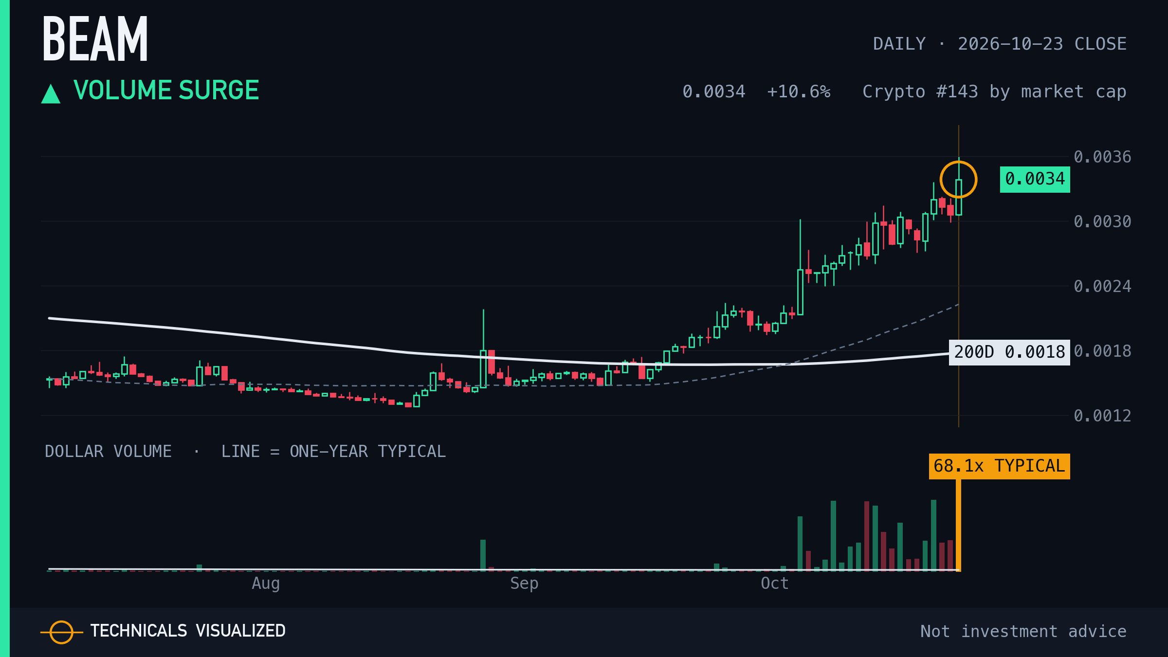 BEAM daily chart: Volume surge
