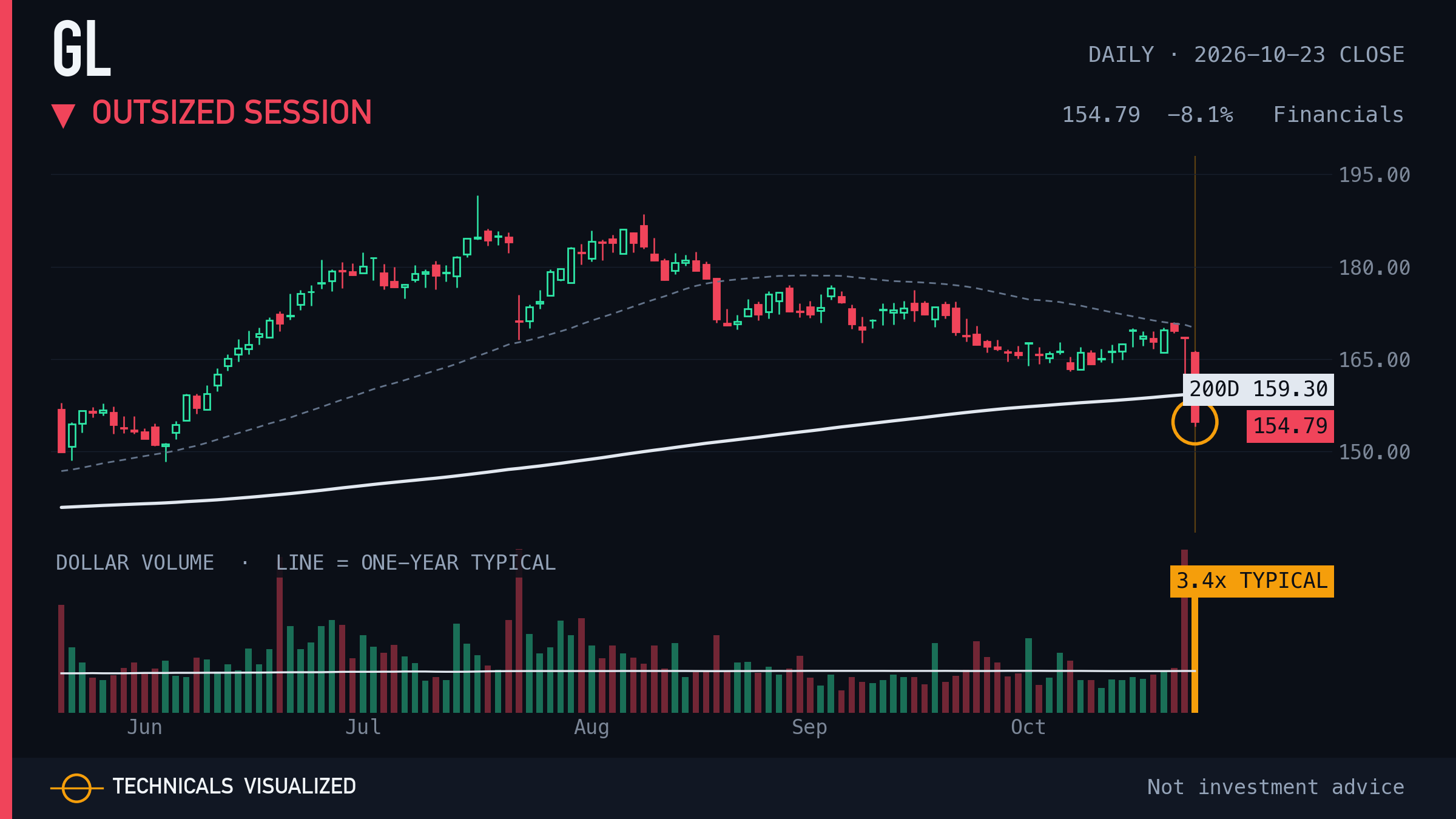 GL daily chart: Outsized session