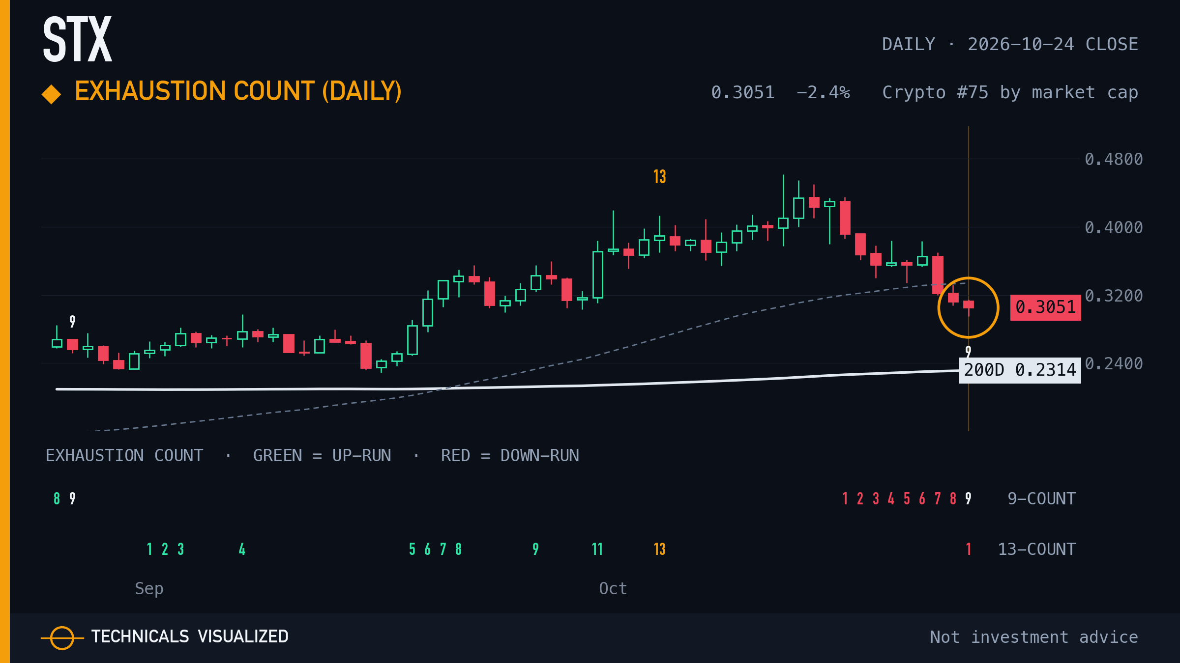STX daily chart: Exhaustion count (daily)