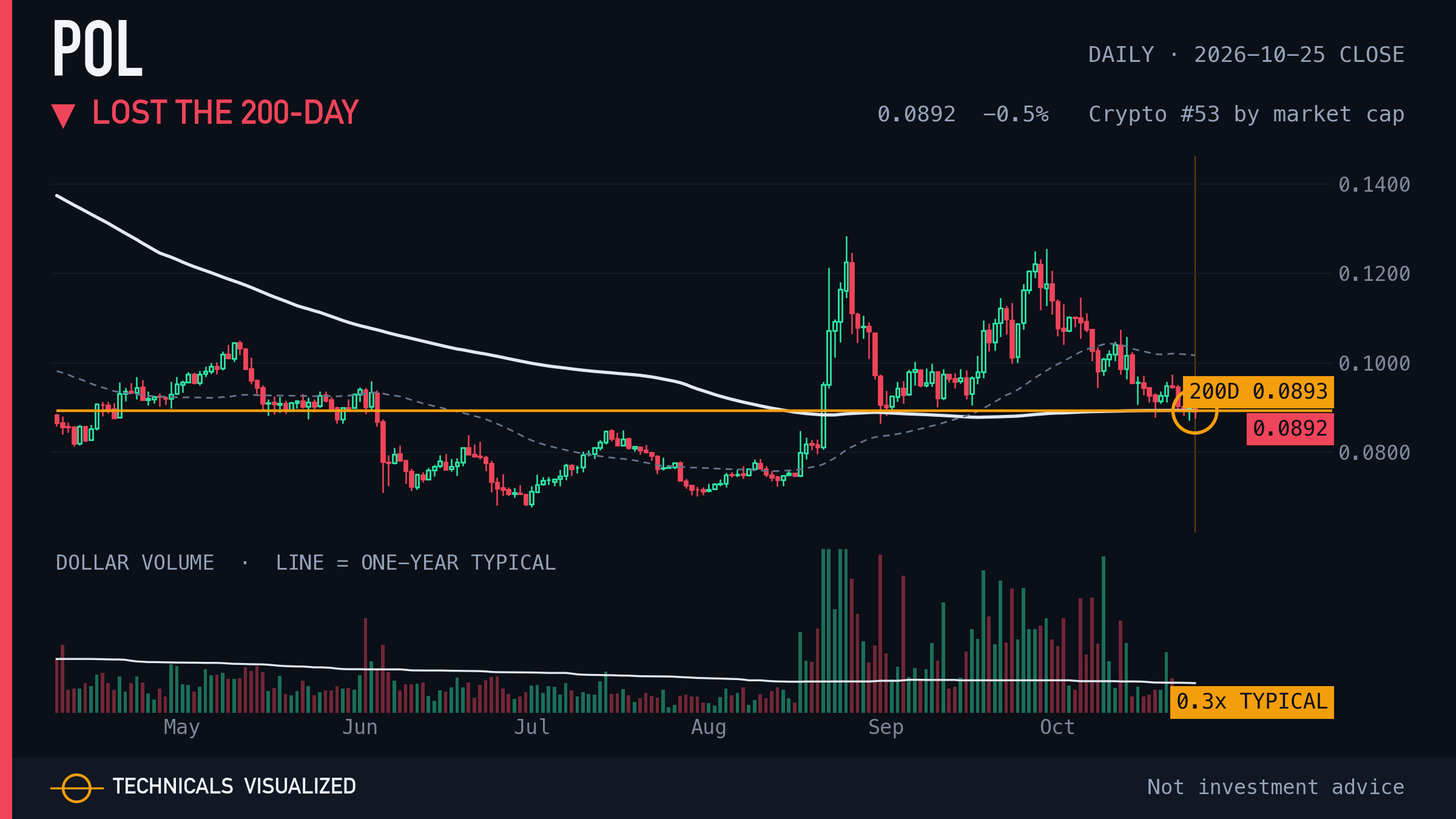 POL (ex-MATIC) daily chart: Lost the 200-day