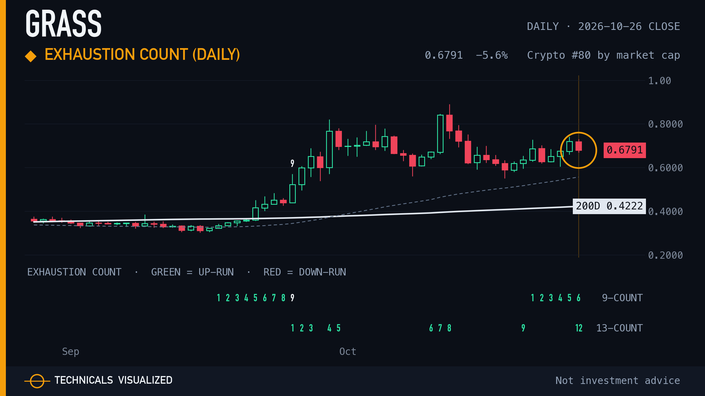 Grass daily chart: Exhaustion count (daily)