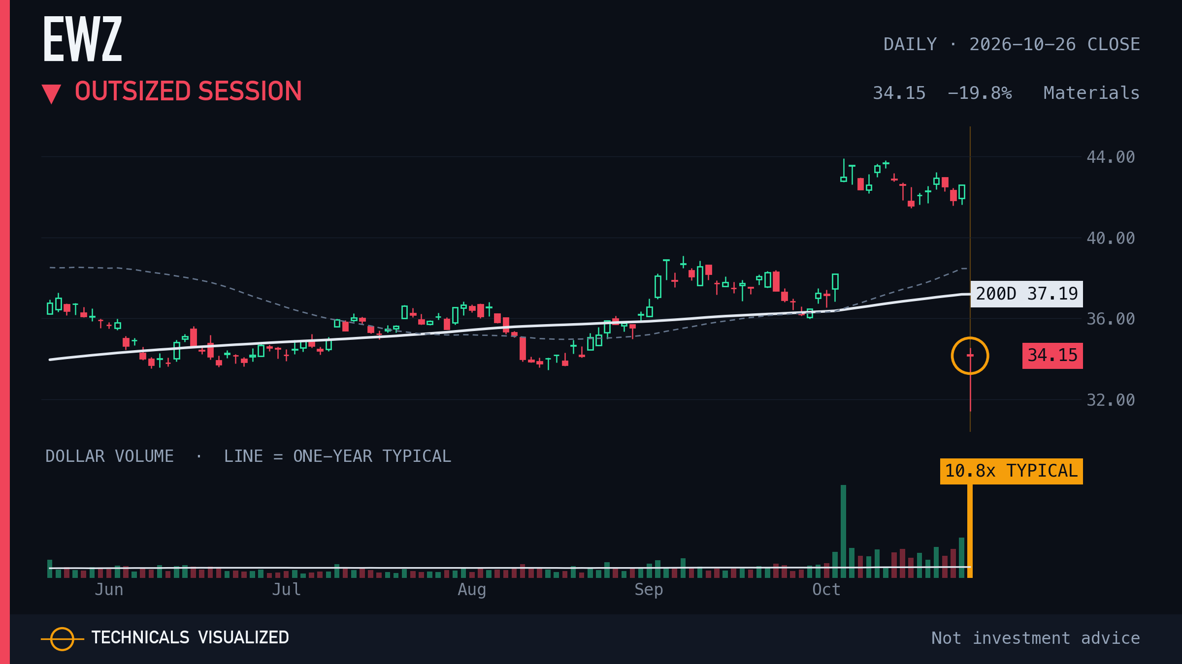 iShares MSCI Brazil ETF (EWZ) daily chart: Outsized session