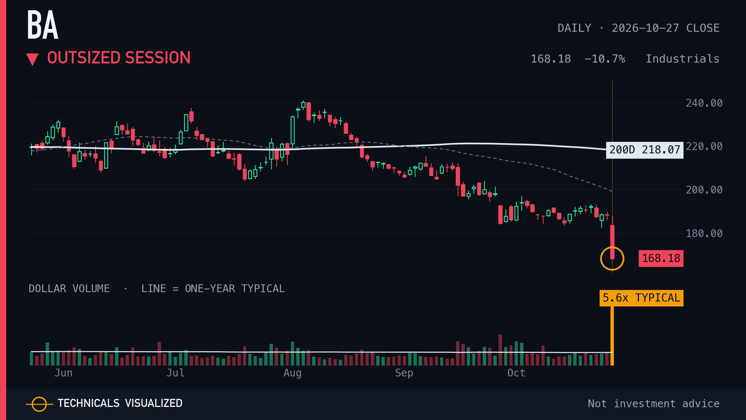Boeing Company (BA) daily chart: Outsized session