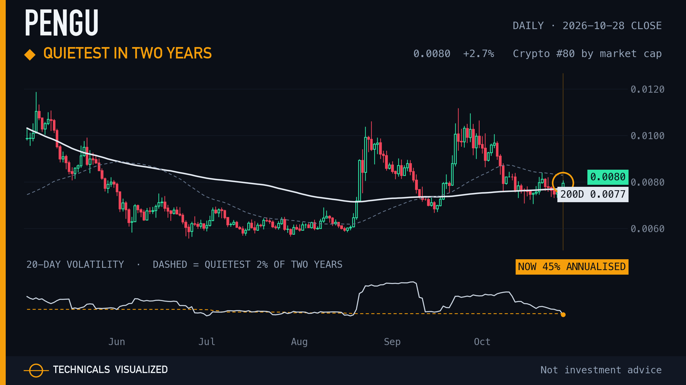 Pudgy Penguins (PENGU) daily chart: Quietest in two years