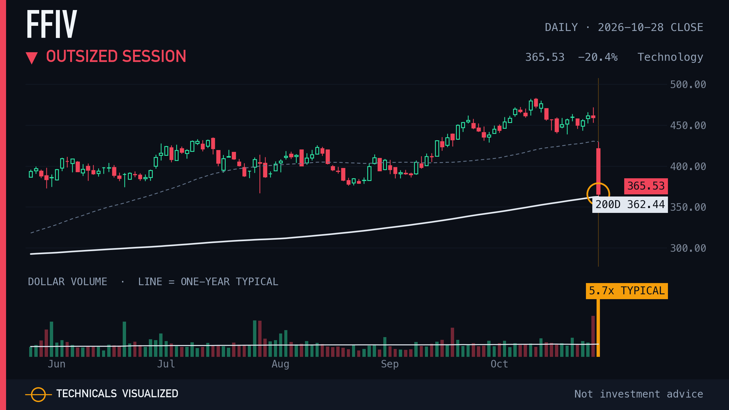 F5 (FFIV) daily chart: Outsized session