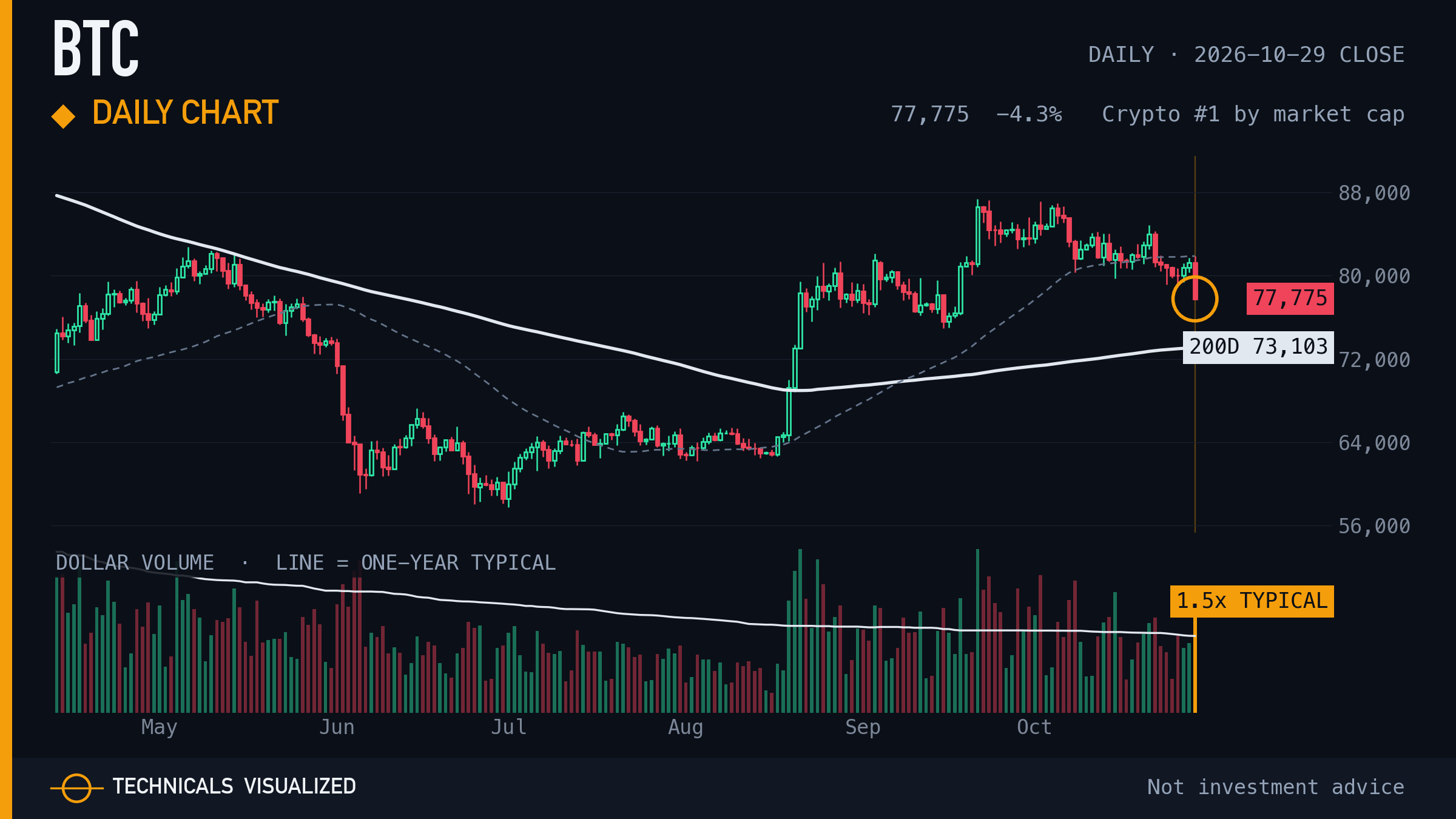 Bitcoin (BTC) daily chart: Daily chart