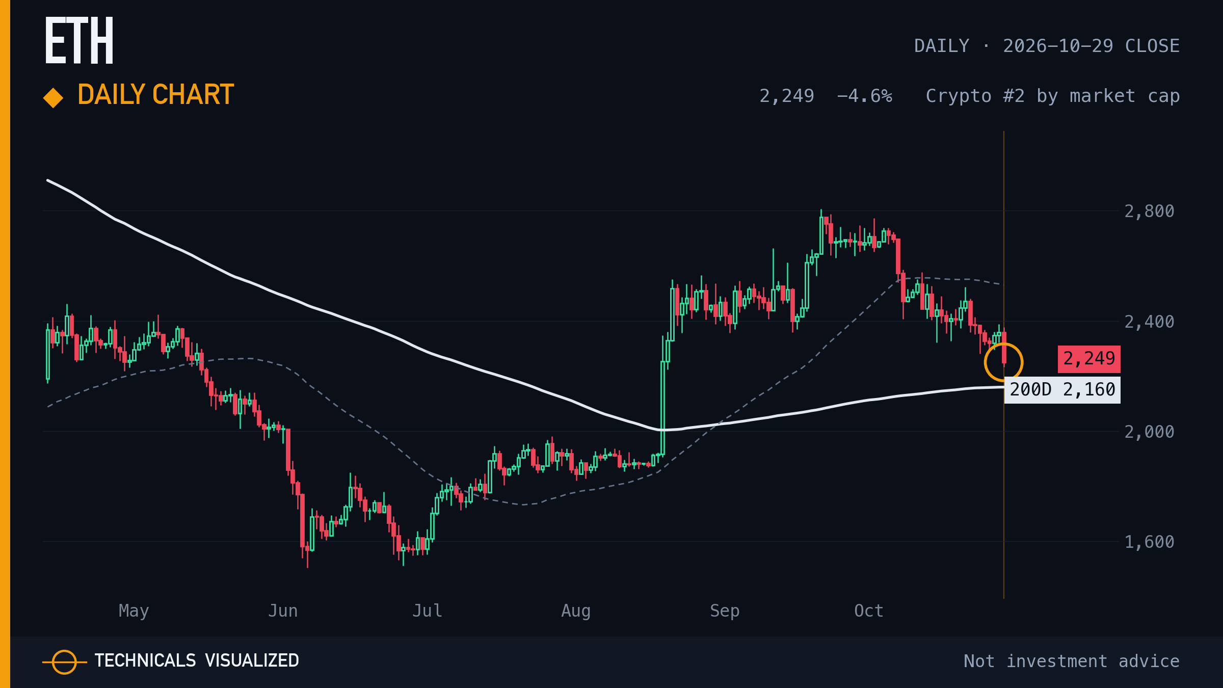 Ethereum (ETH) daily chart: Daily chart