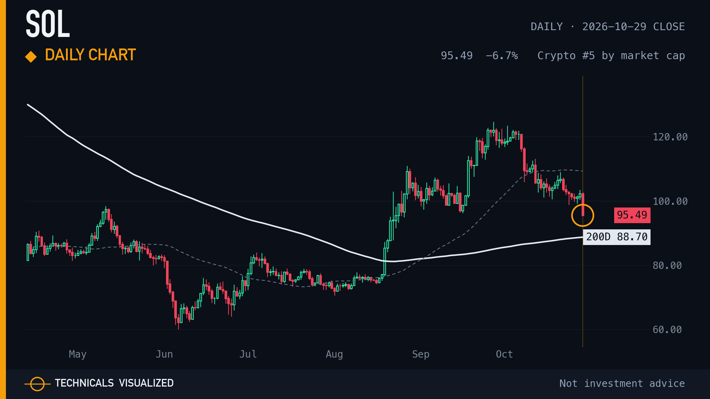 Solana (SOL) daily chart: Daily chart