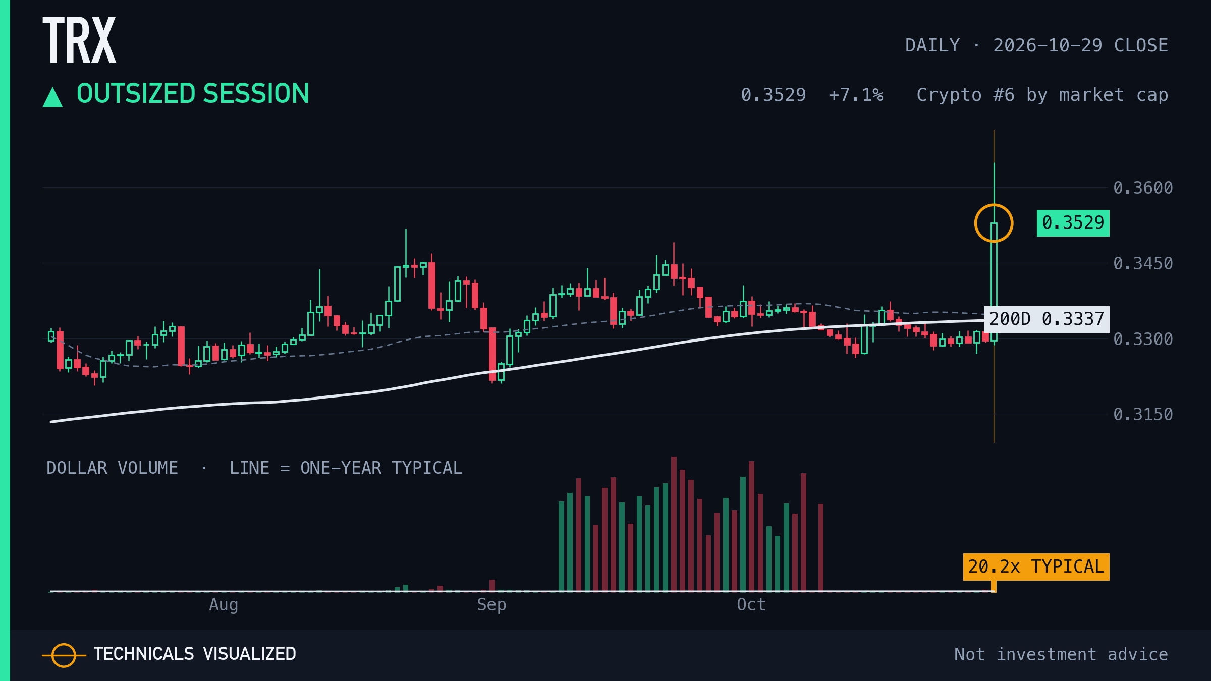 TRON (TRX) daily chart: Outsized session