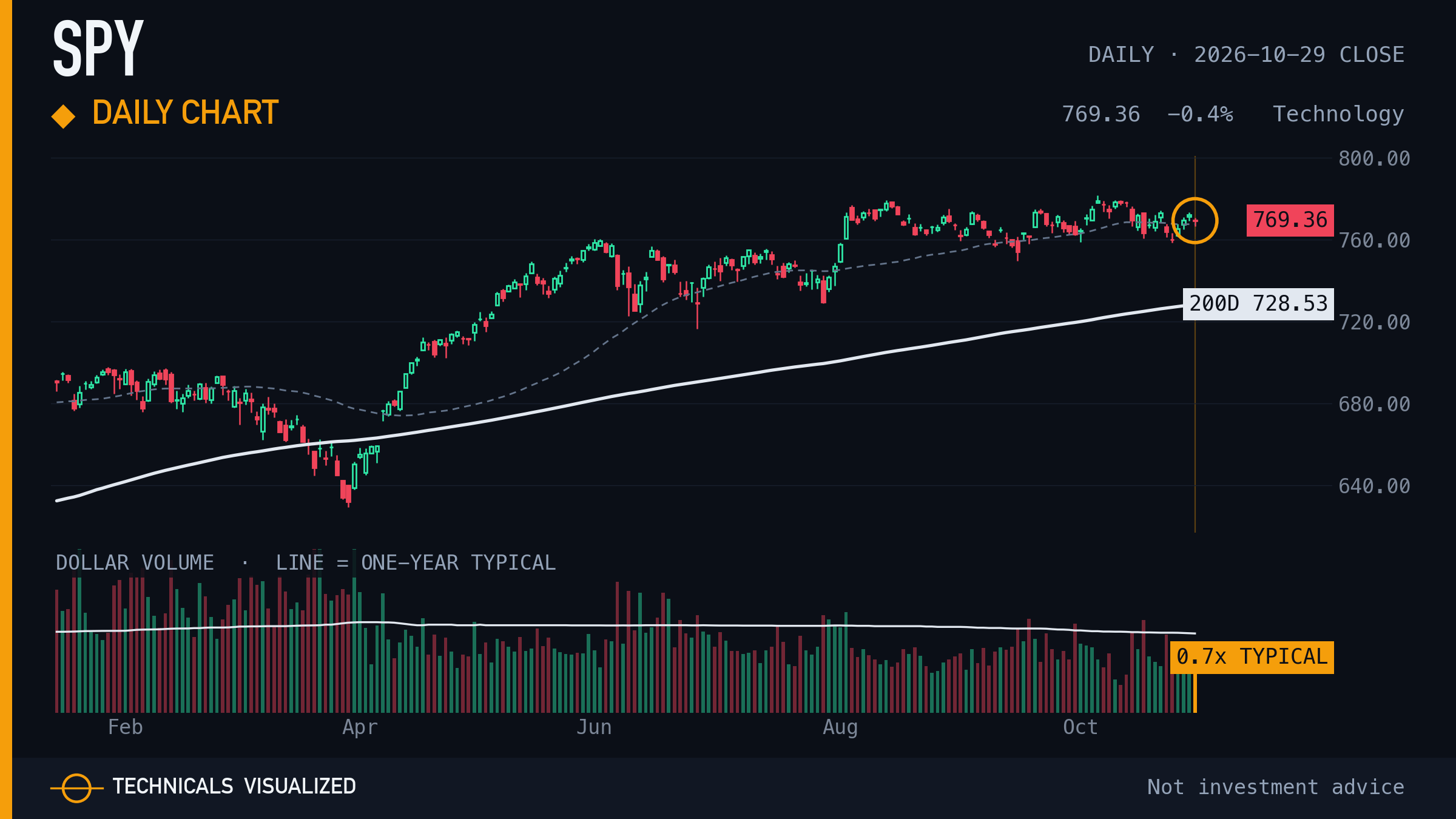 SPDR S&P 500 ETF (SPY) daily chart: Daily chart