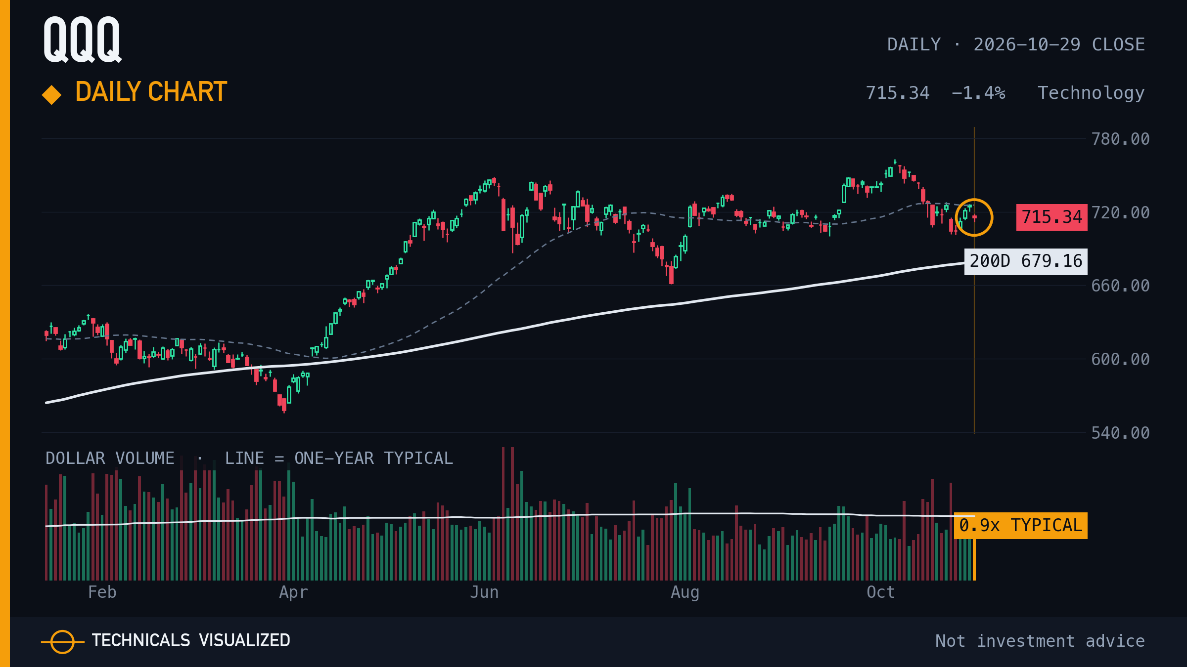Invesco QQQ Trust (QQQ) daily chart: Daily chart