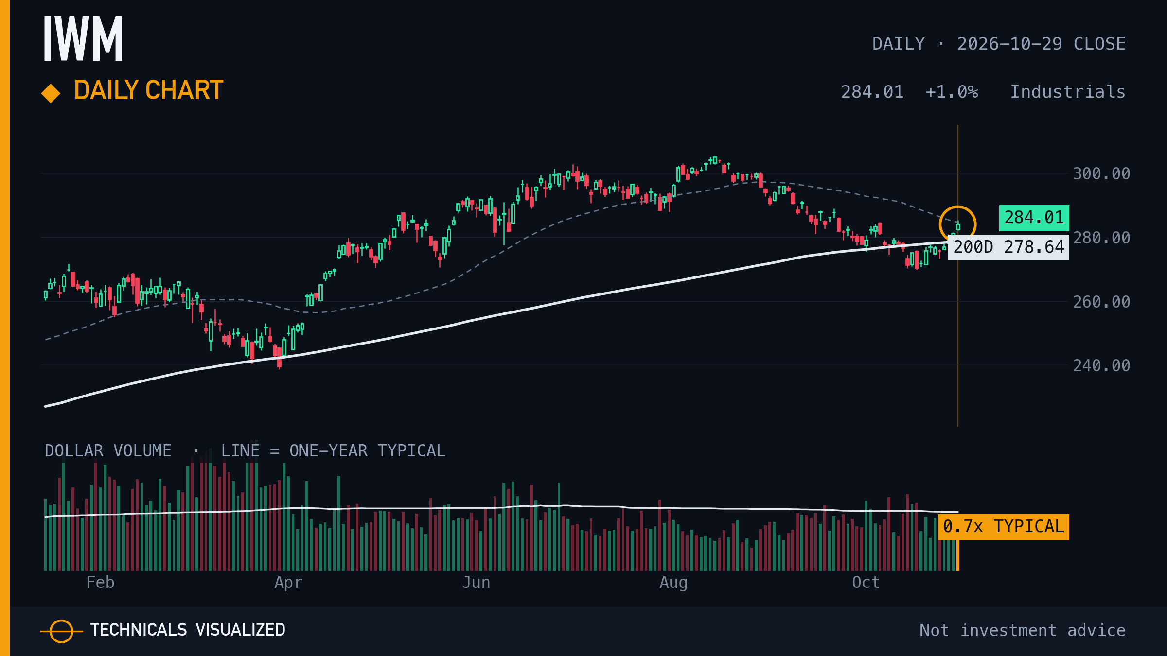 iShares Russell 2000 ETF (IWM) daily chart: Daily chart