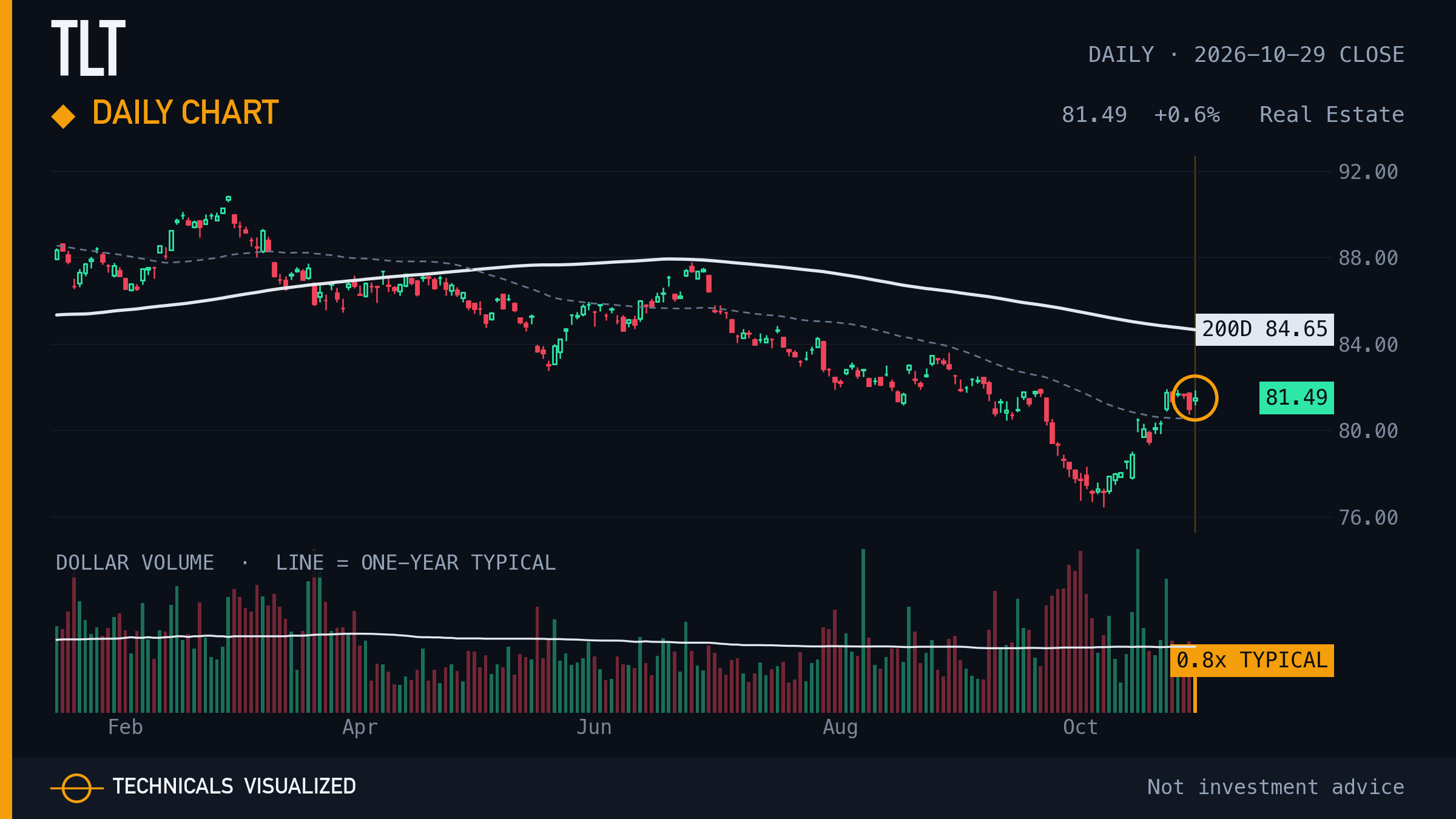 iShares 20+ Year Treasury Bond ETF (TLT) daily chart: Daily chart