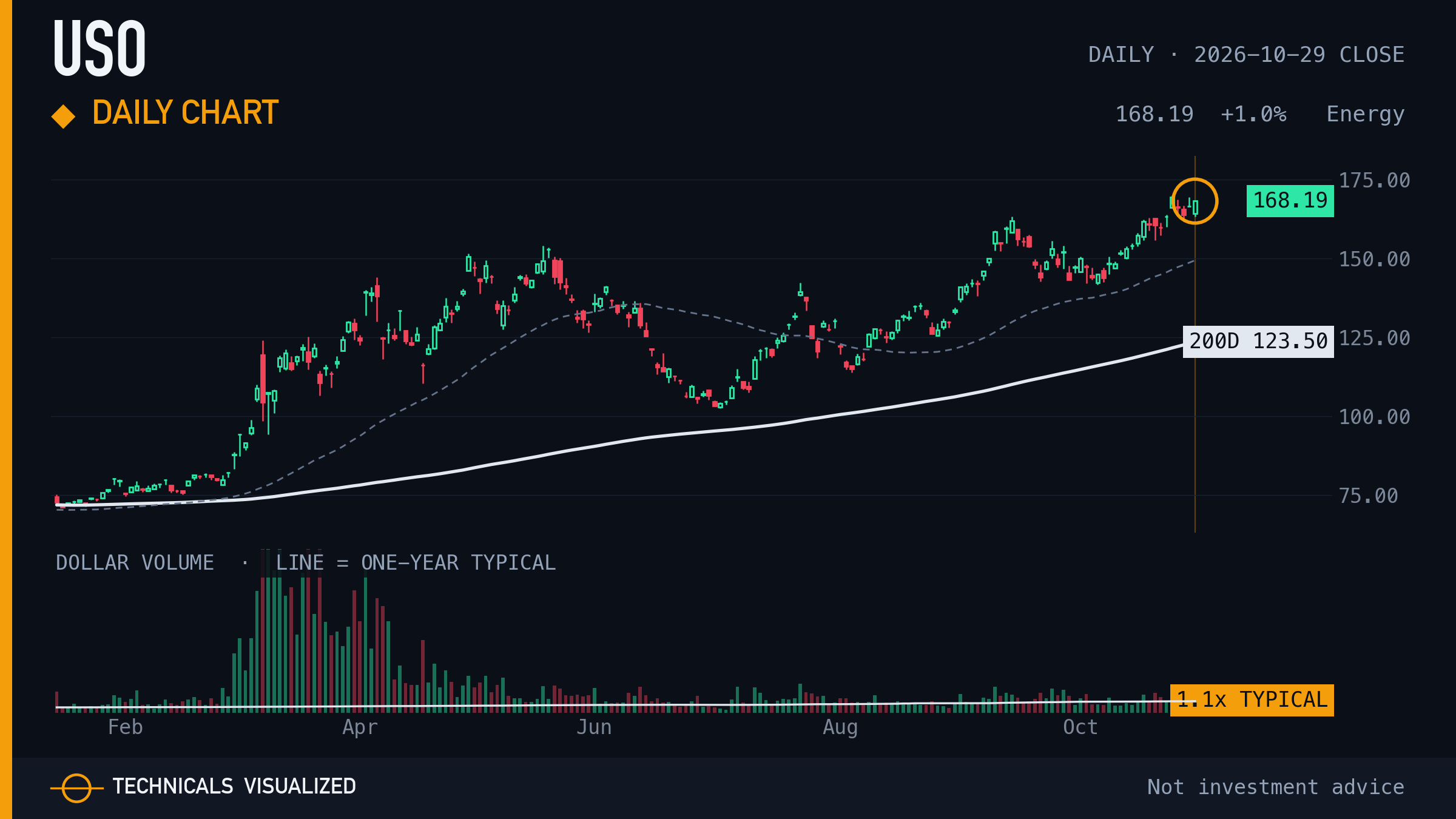 United States Oil Fund (USO) daily chart: Daily chart