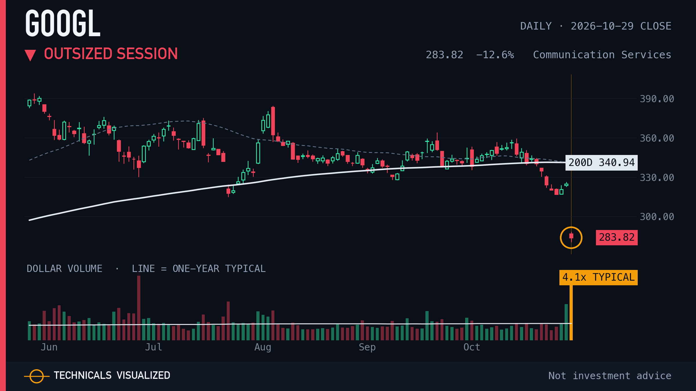 Alphabet (GOOGL) daily chart: Outsized session