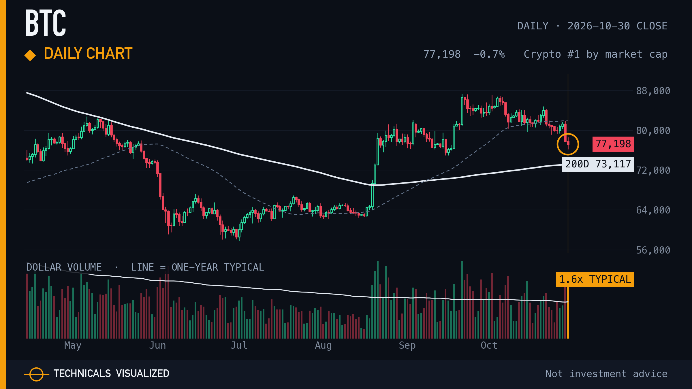 Bitcoin (BTC) daily chart: Daily chart