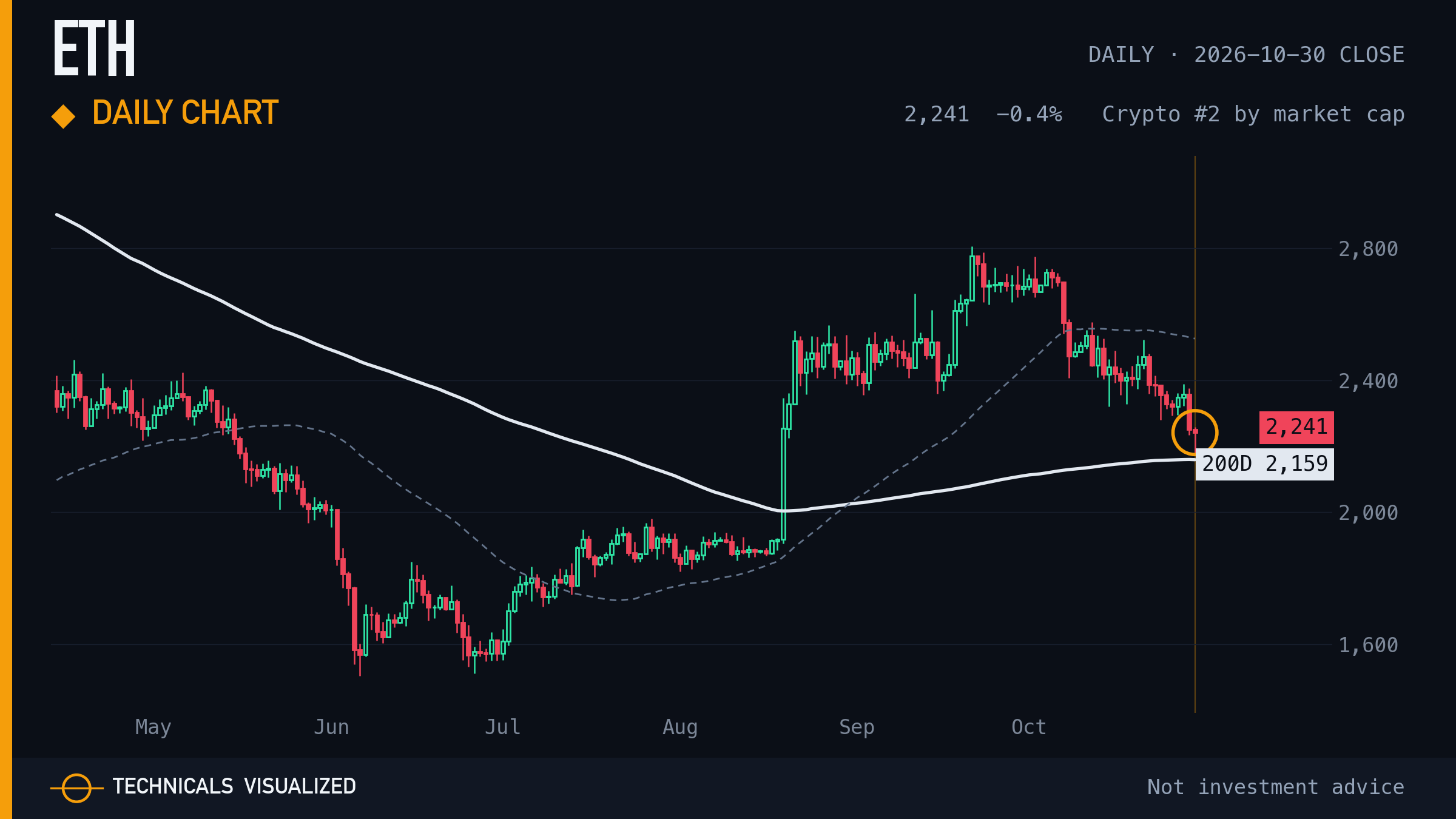 Ethereum (ETH) daily chart: Daily chart