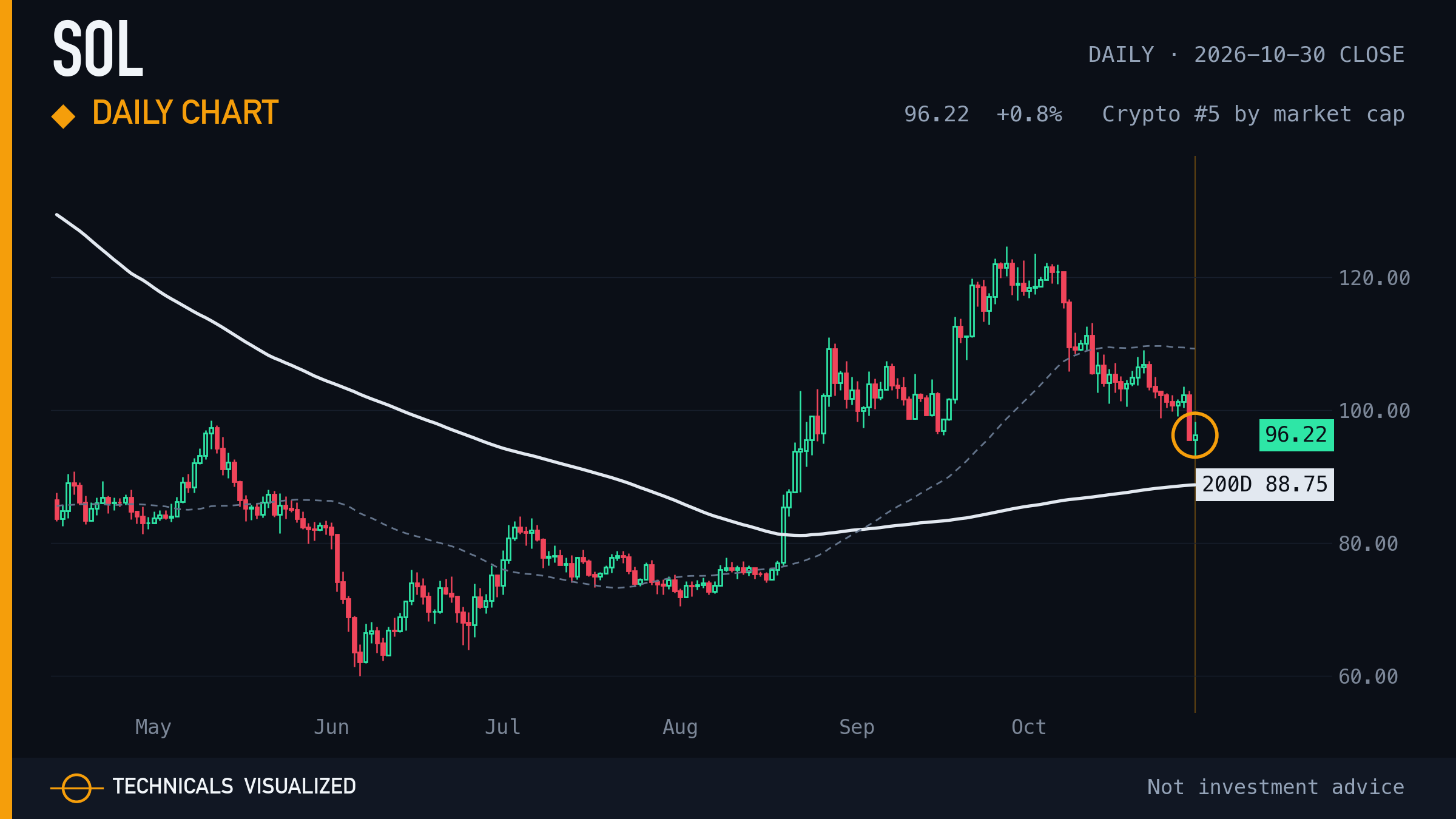 Solana (SOL) daily chart: Daily chart