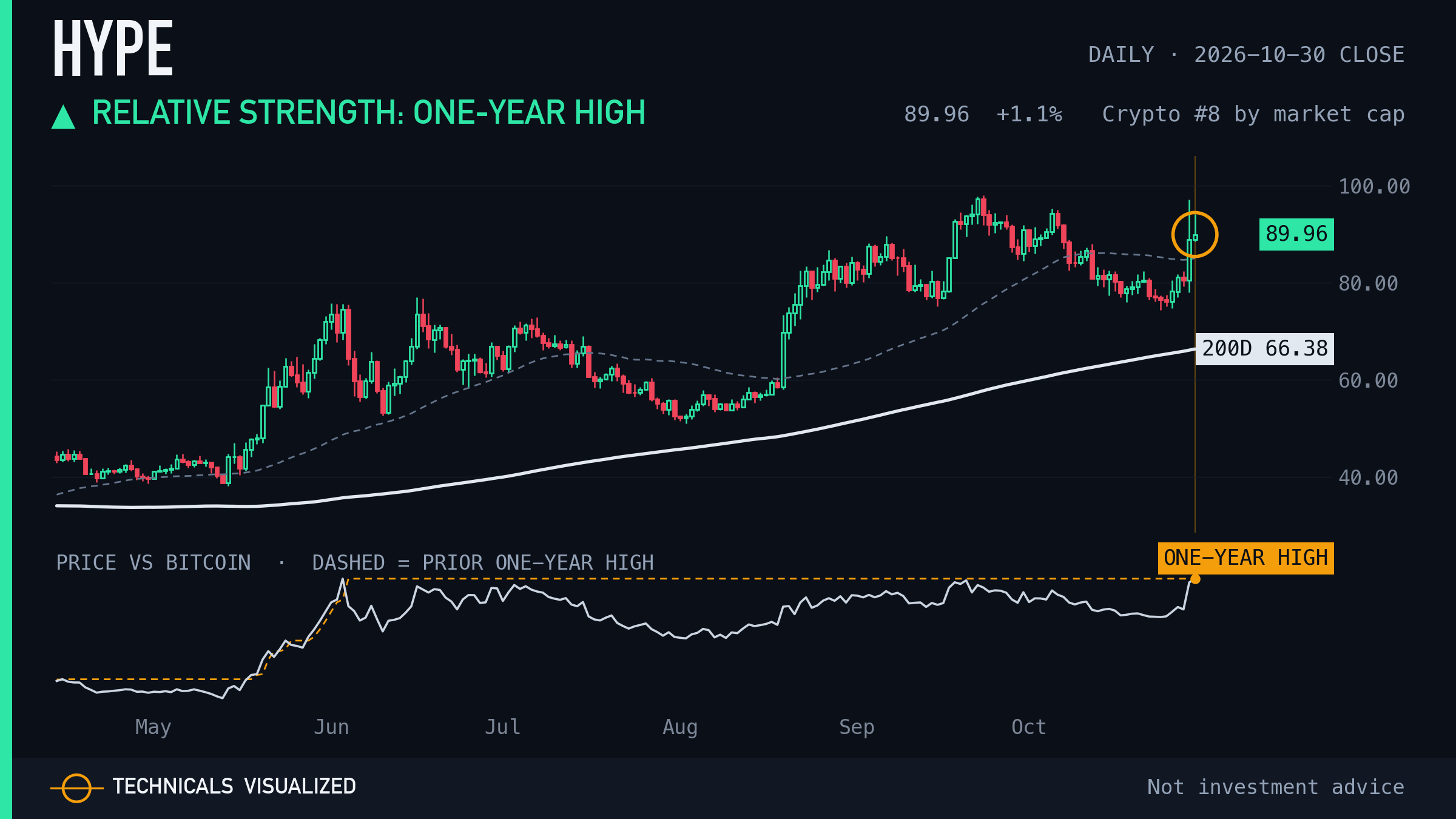 Hyperliquid (HYPE) daily chart: Relative strength: one-year high