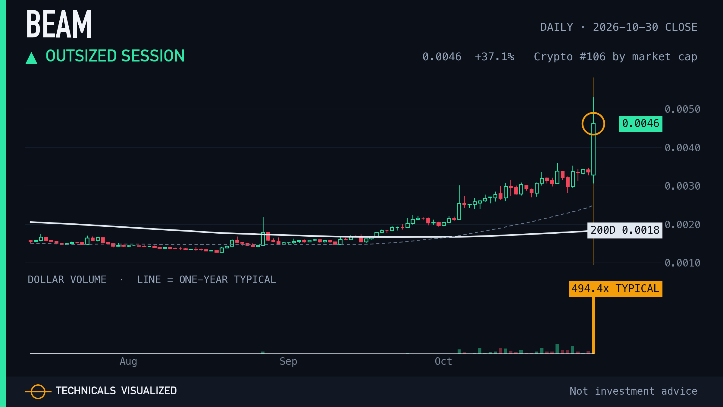 Beam daily chart: Outsized session